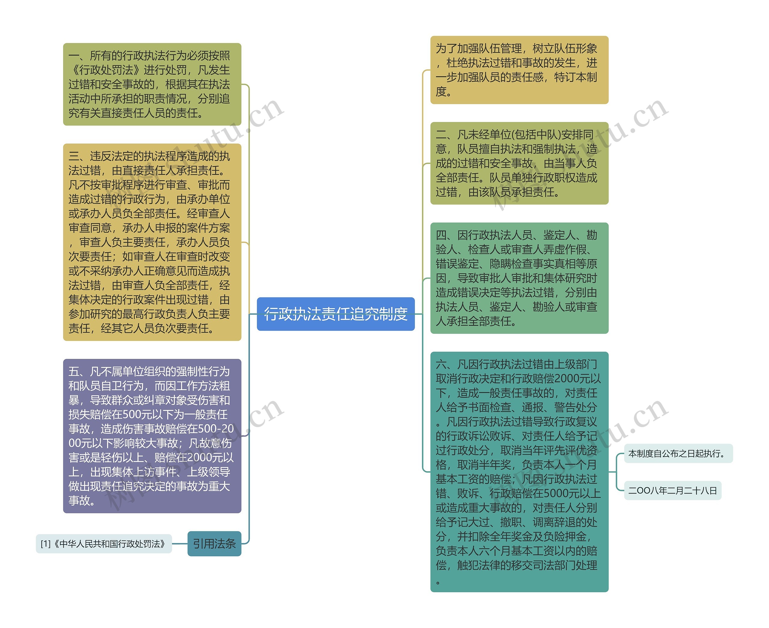 行政执法责任追究制度