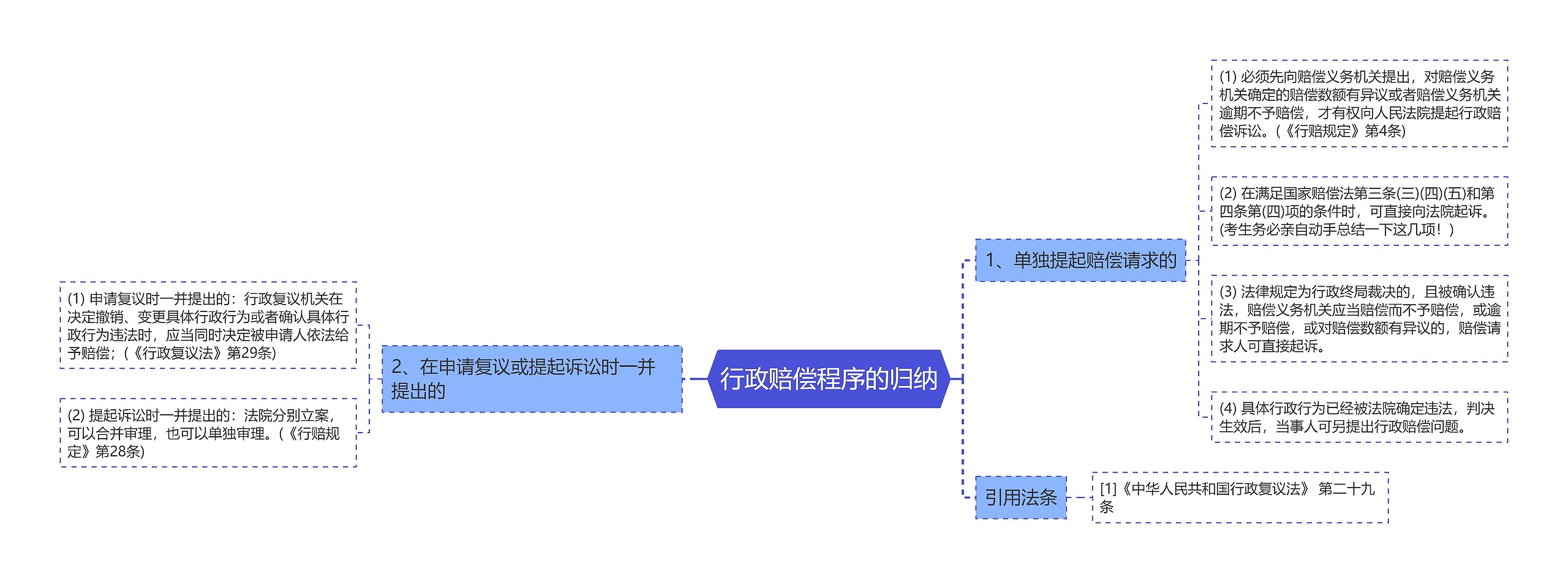 行政赔偿程序的归纳思维导图