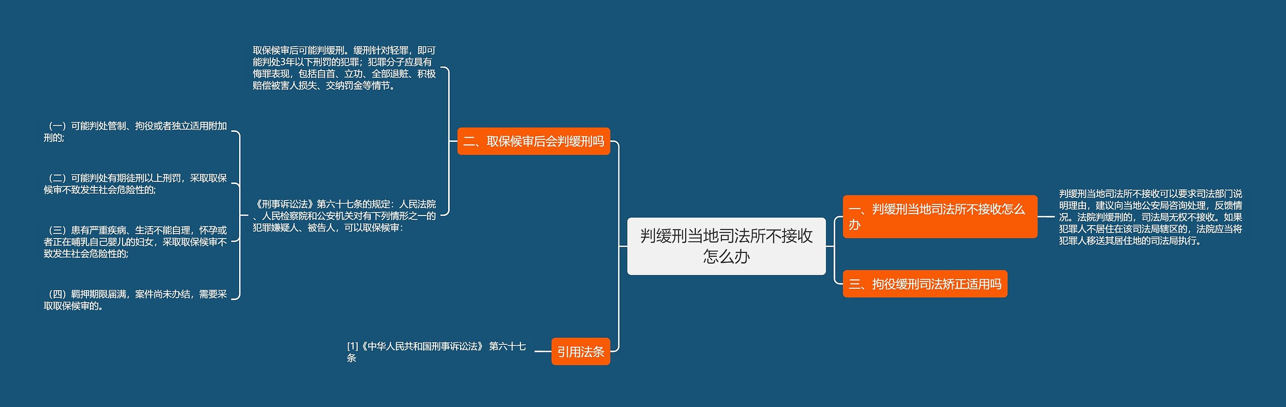 判缓刑当地司法所不接收怎么办思维导图