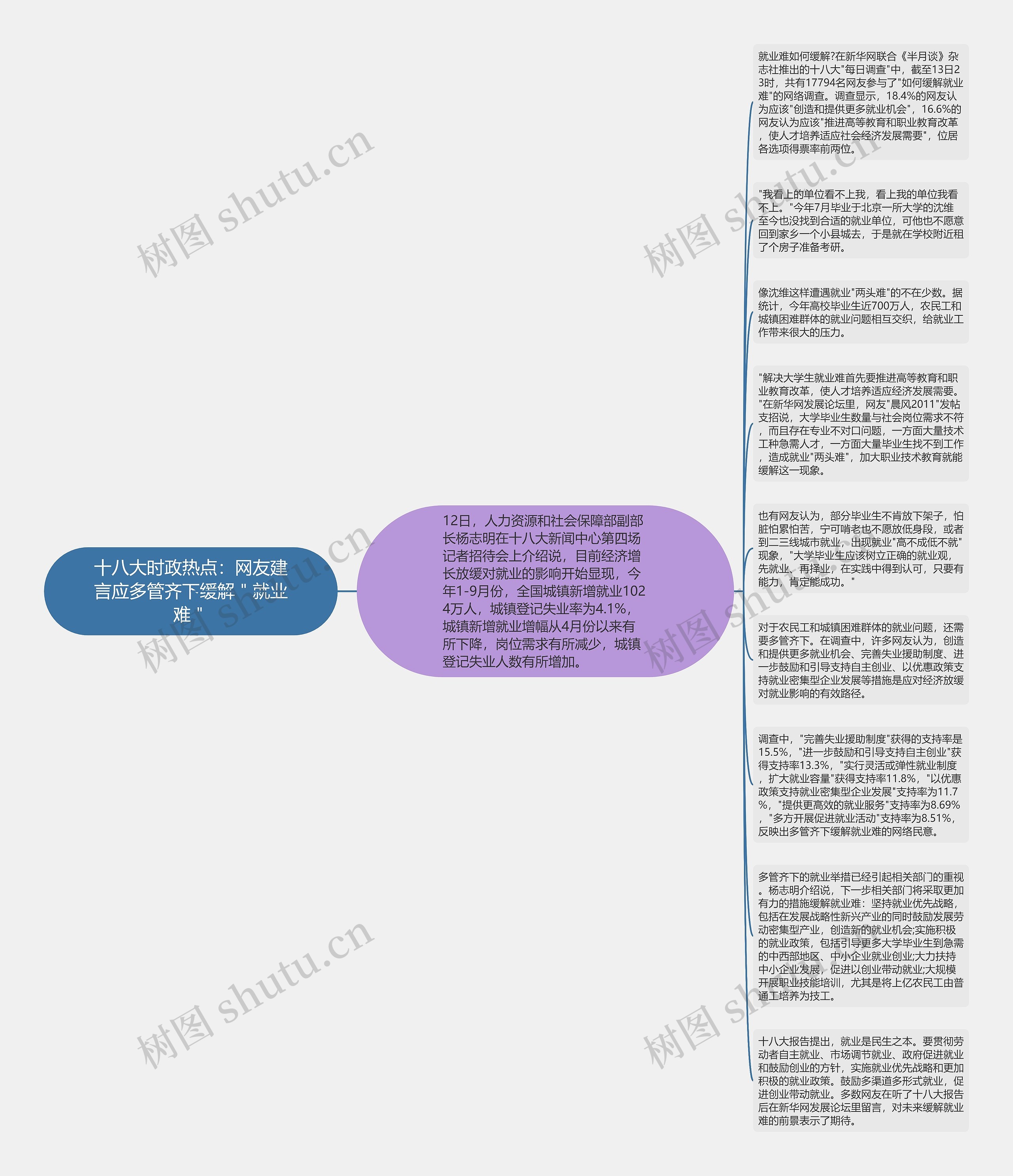 十八大时政热点：网友建言应多管齐下缓解＂就业难＂思维导图