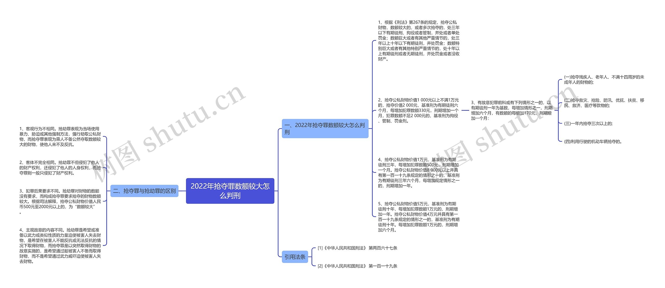 2022年抢夺罪数额较大怎么判刑思维导图