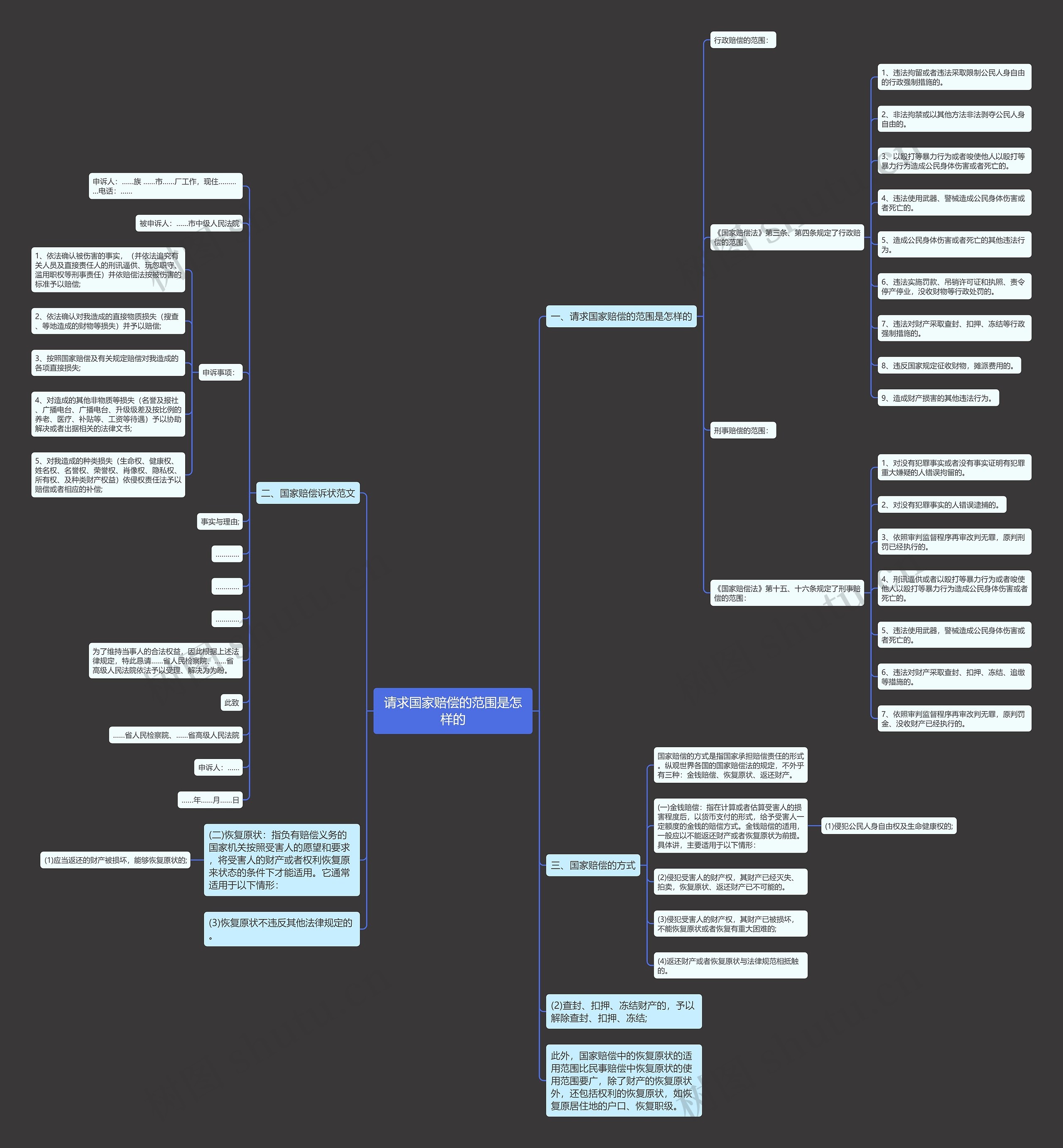 请求国家赔偿的范围是怎样的思维导图