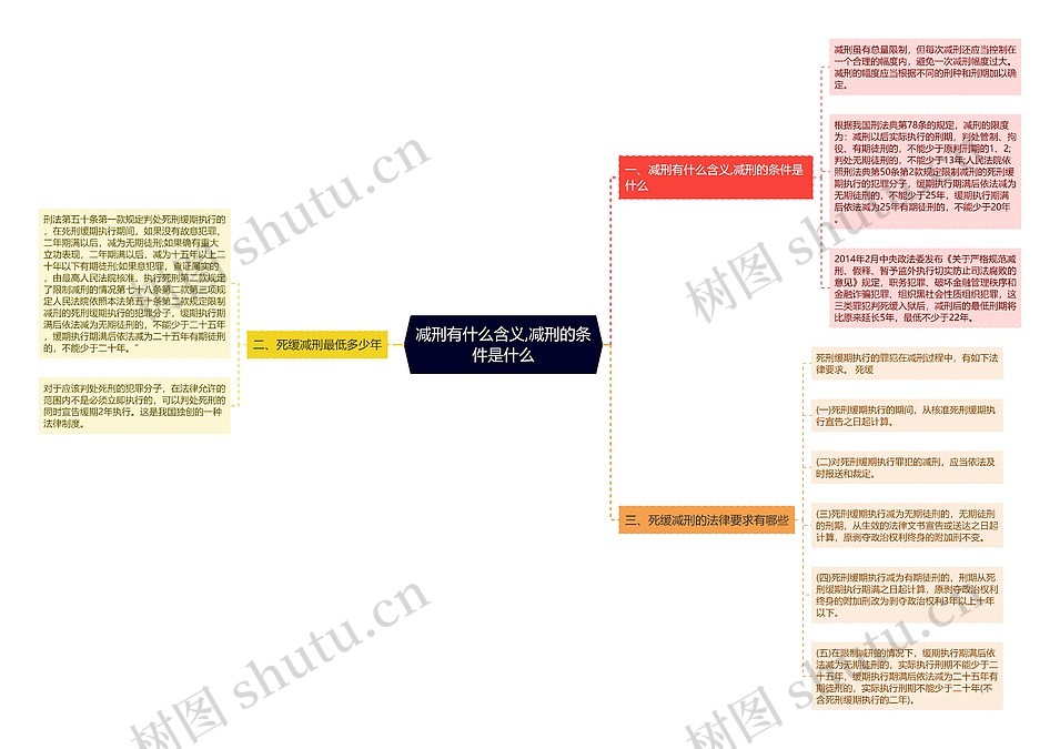 减刑有什么含义,减刑的条件是什么思维导图_编号p8912864-TreeMind树图
