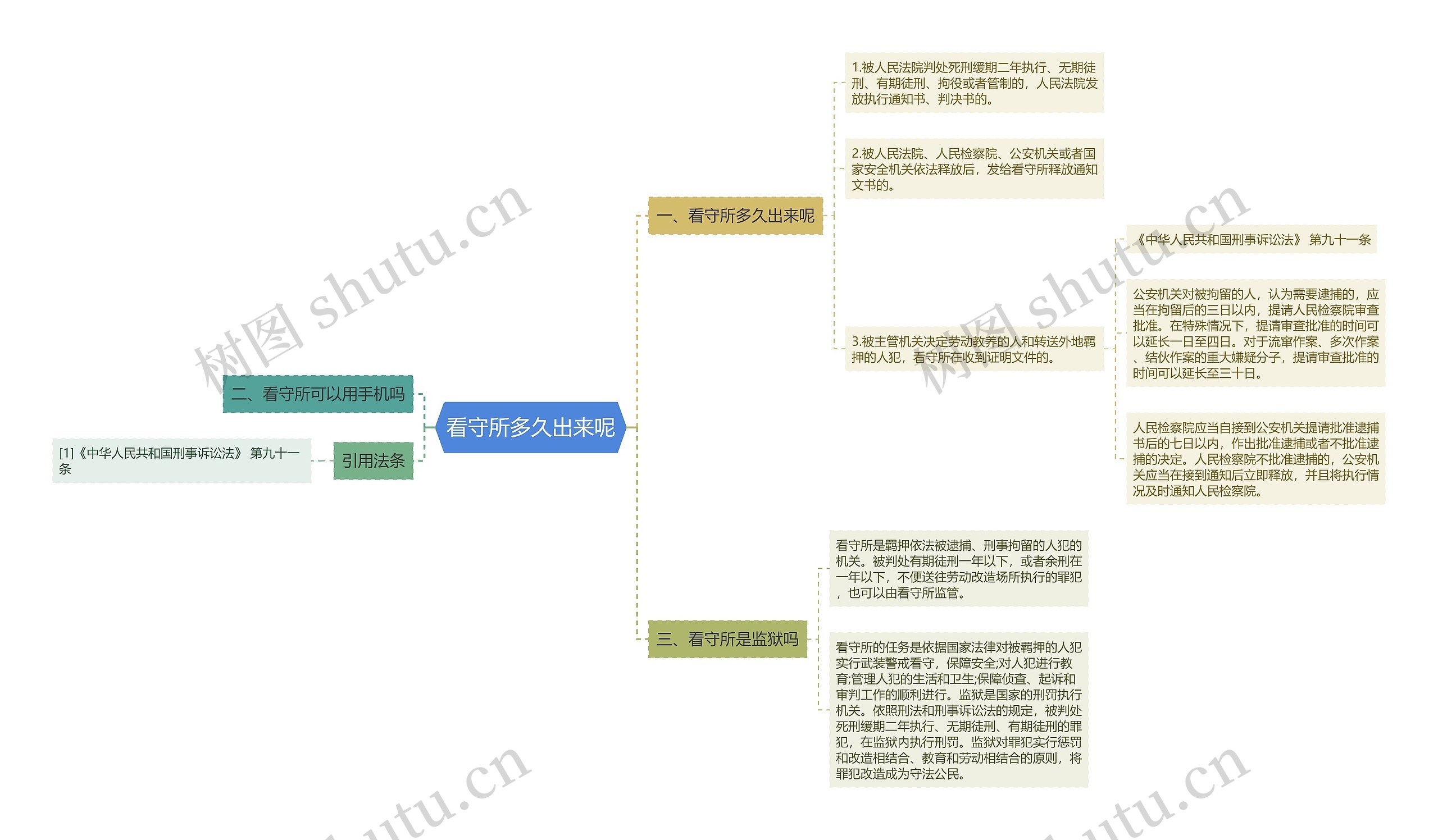 看守所多久出来呢思维导图