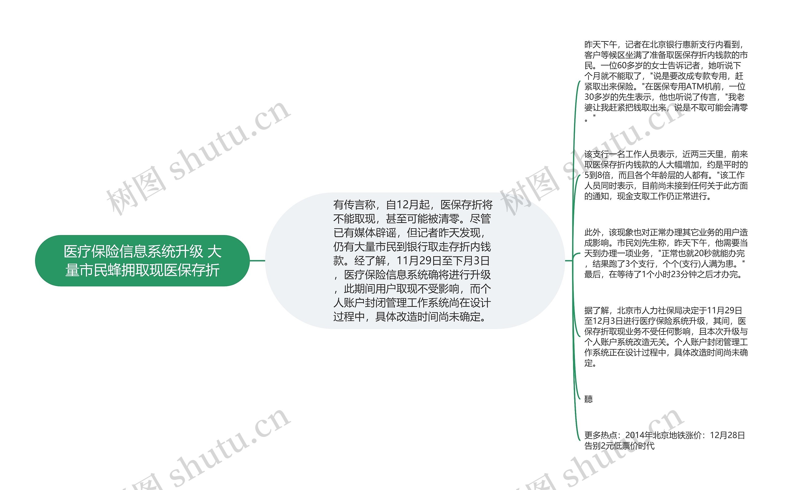 医疗保险信息系统升级 大量市民蜂拥取现医保存折思维导图