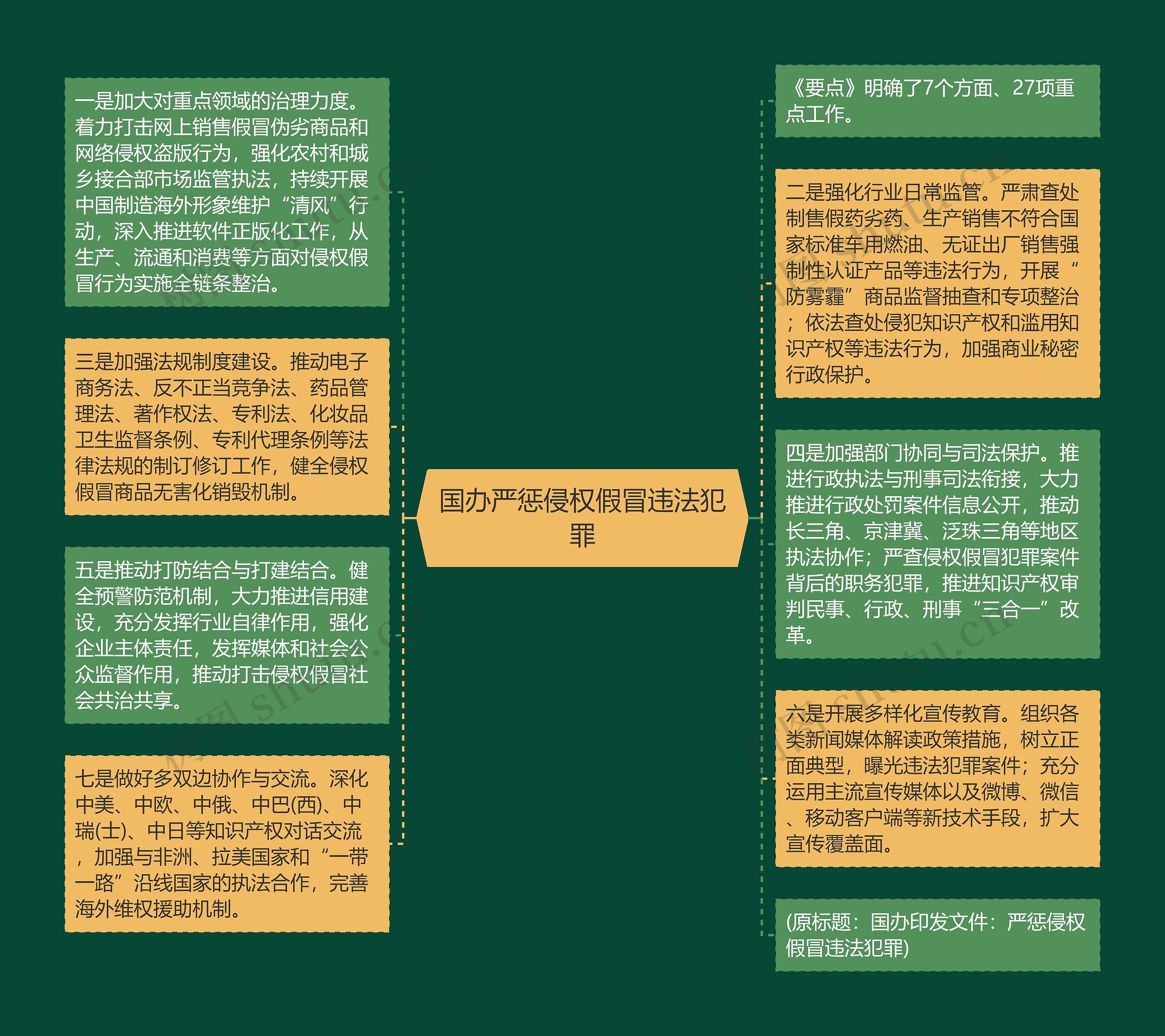 国办严惩侵权假冒违法犯罪思维导图