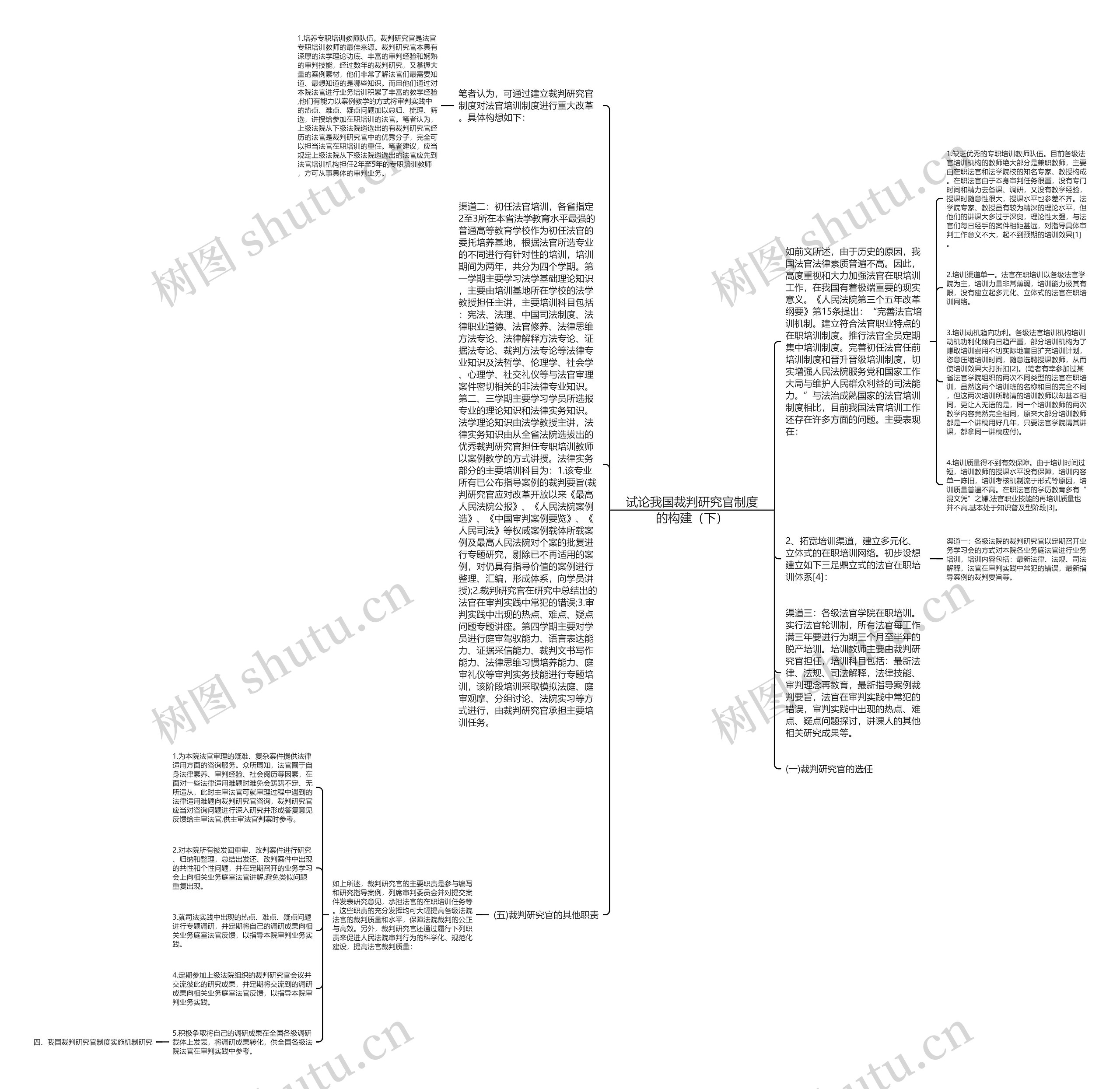 试论我国裁判研究官制度的构建（下）思维导图