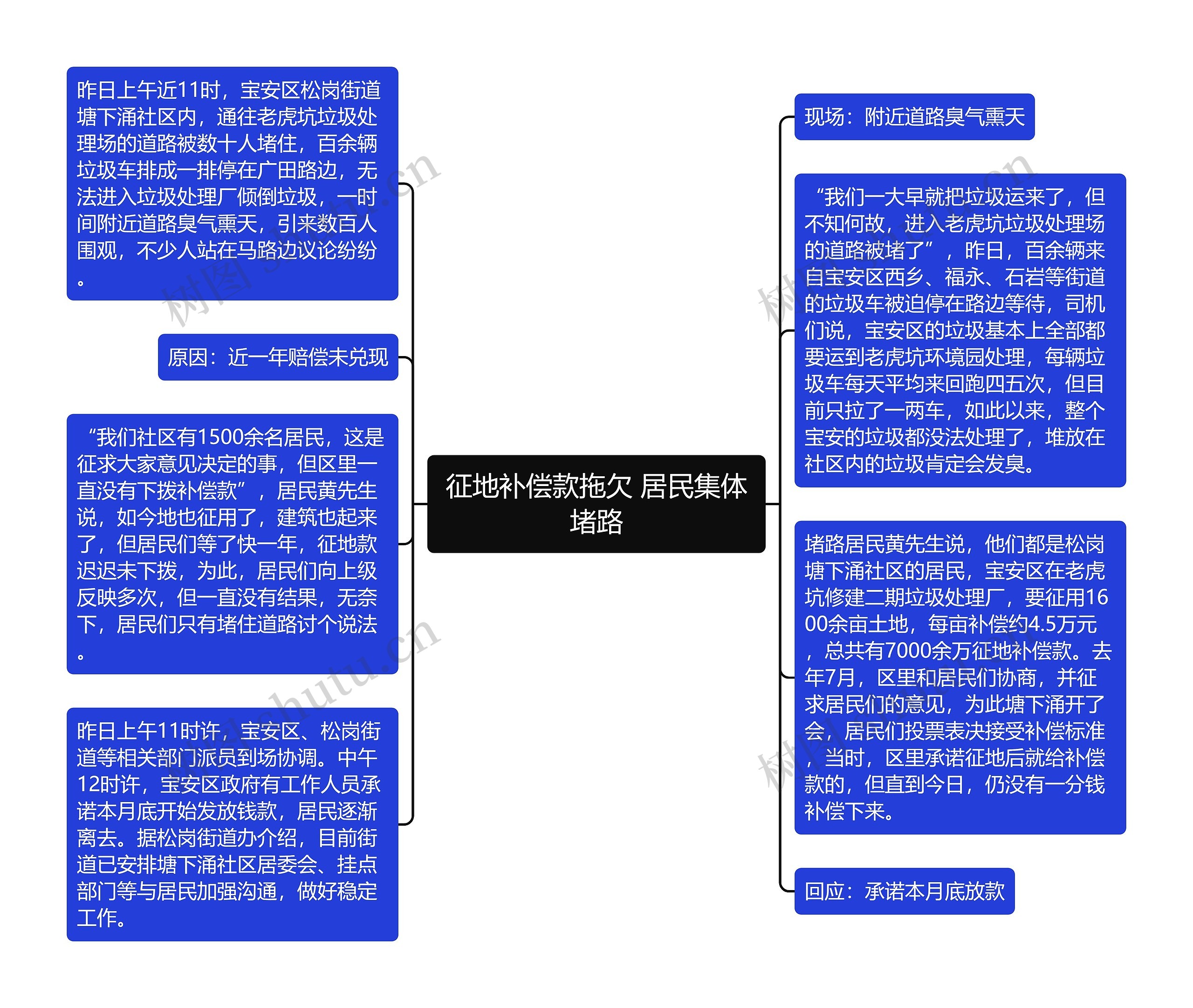 征地补偿款拖欠 居民集体堵路思维导图