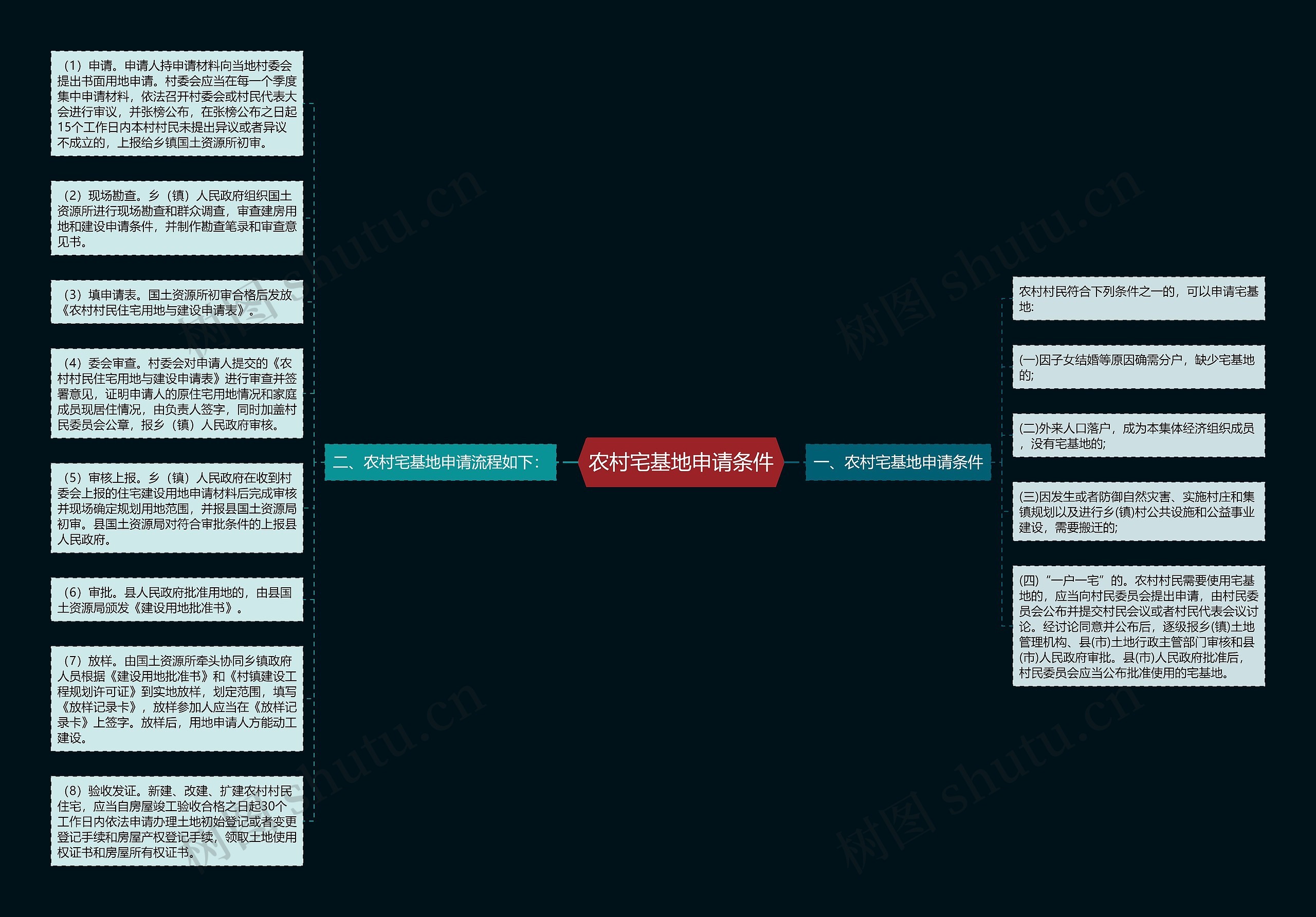农村宅基地申请条件思维导图