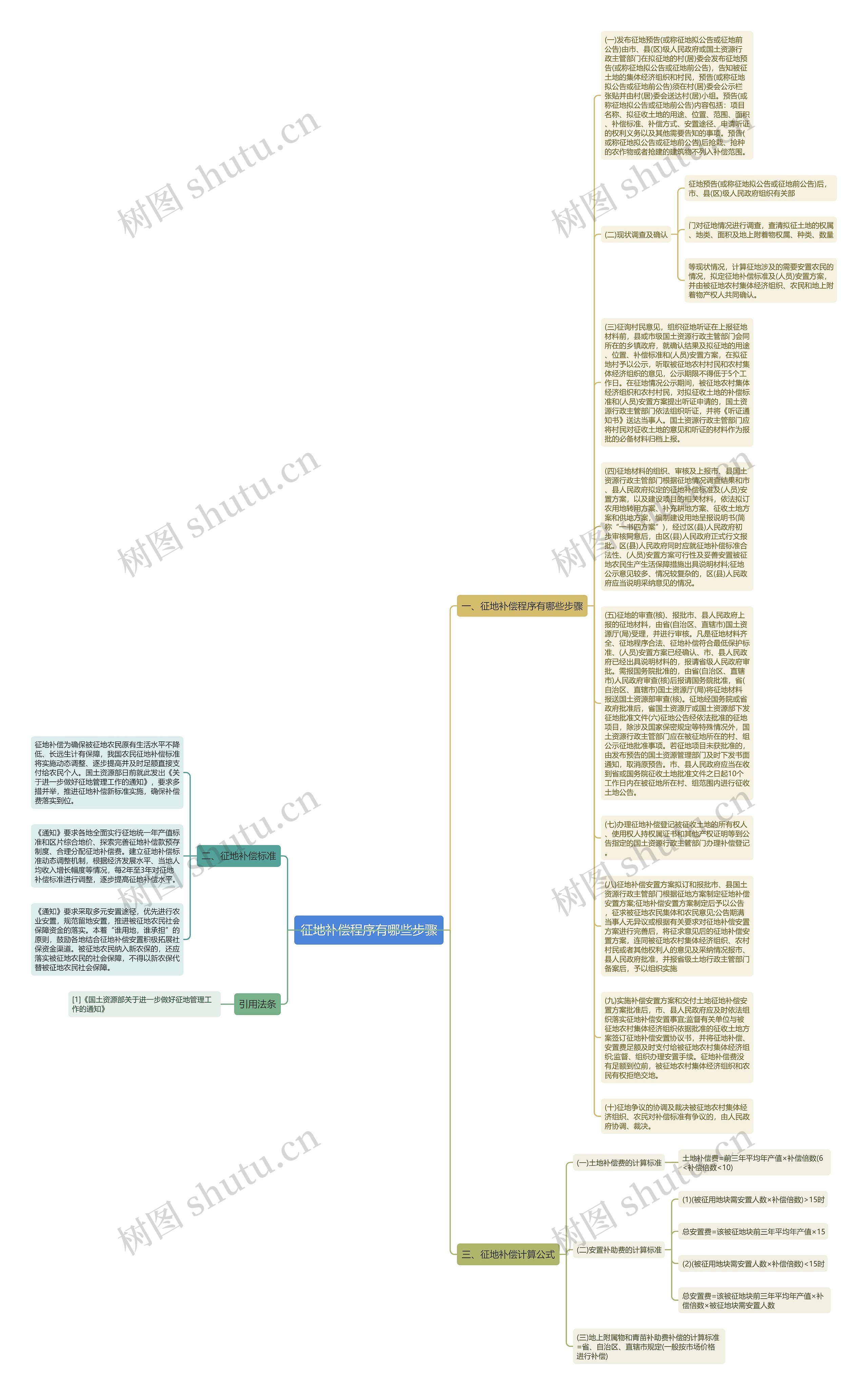 征地补偿程序有哪些步骤思维导图高清图 征地补偿程序有哪些步骤思维导图