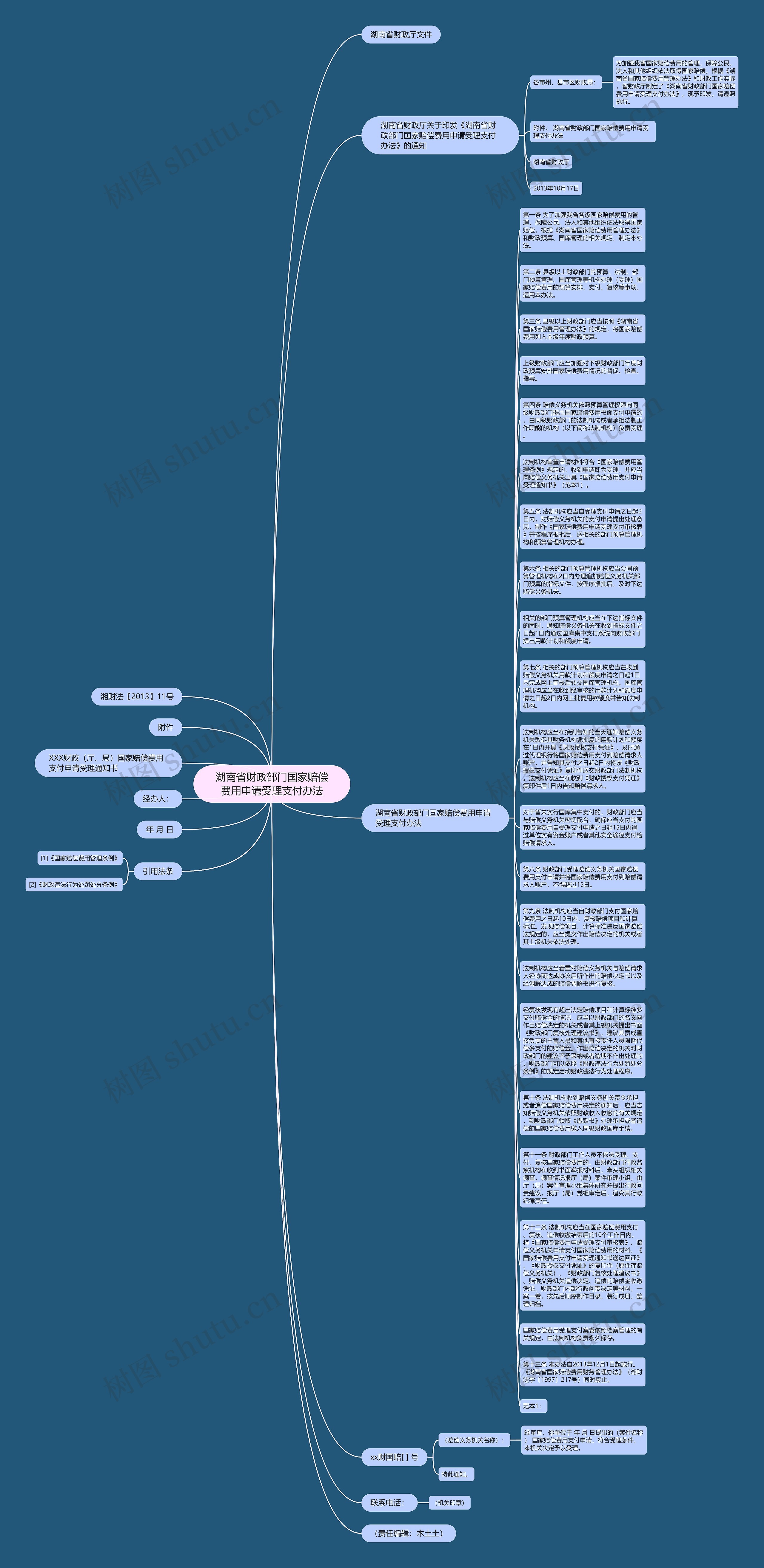 湖南省财政部门国家赔偿费用申请受理支付办法思维导图