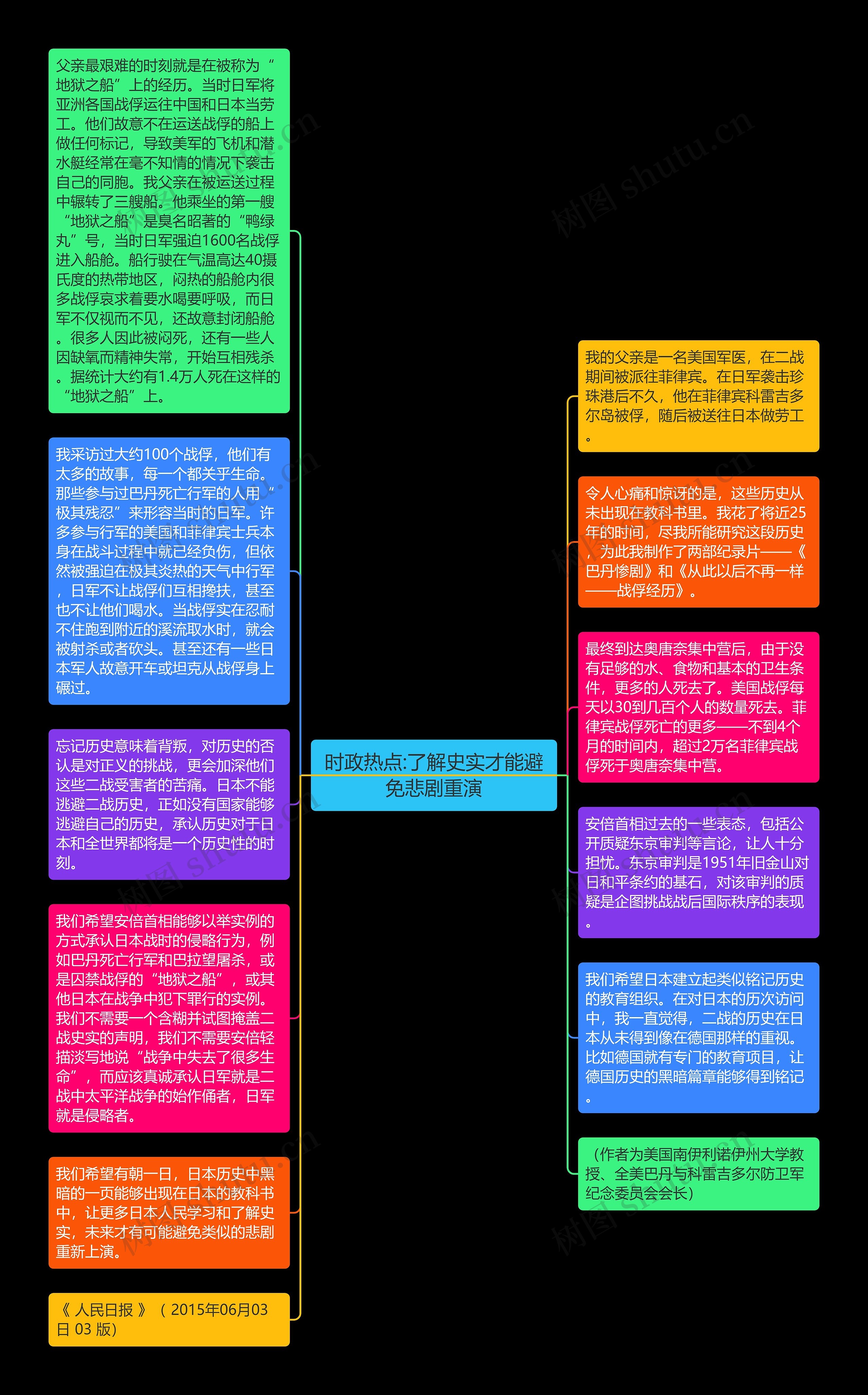 时政热点:了解史实才能避免悲剧重演思维导图