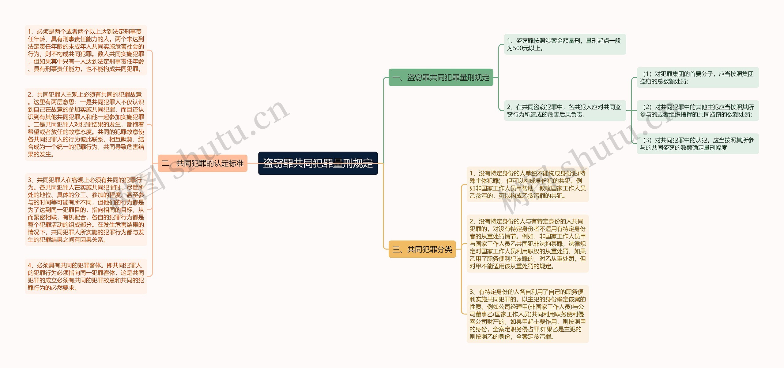 盗窃罪共同犯罪量刑规定思维导图