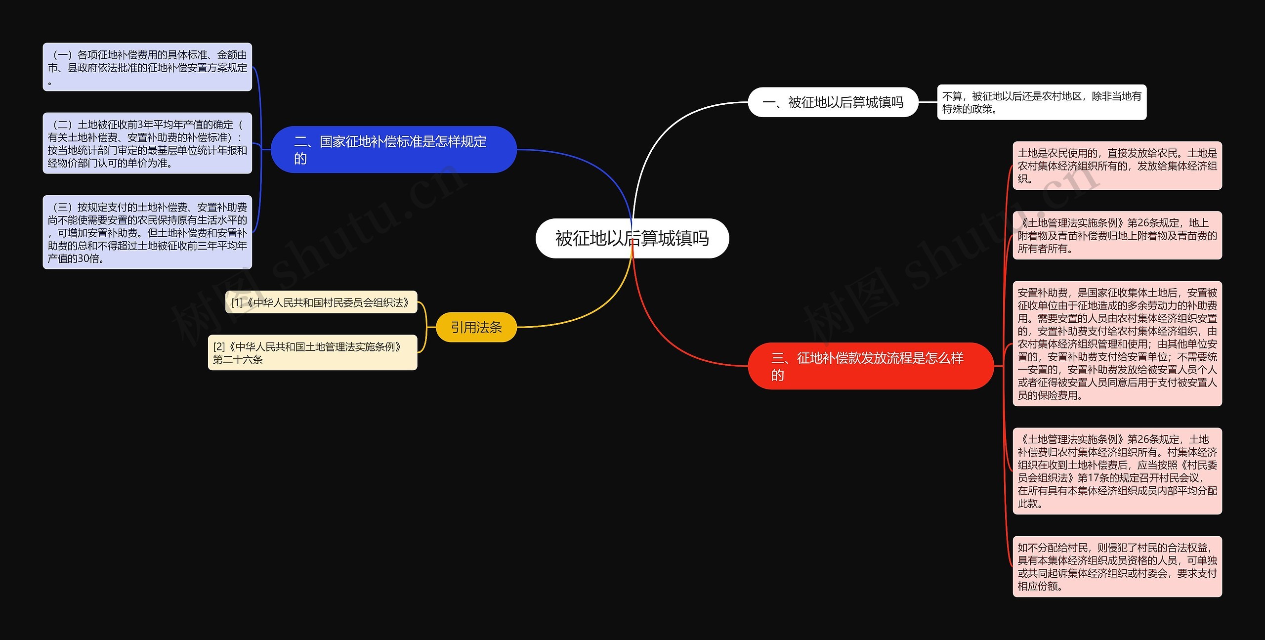被征地以后算城镇吗思维导图
