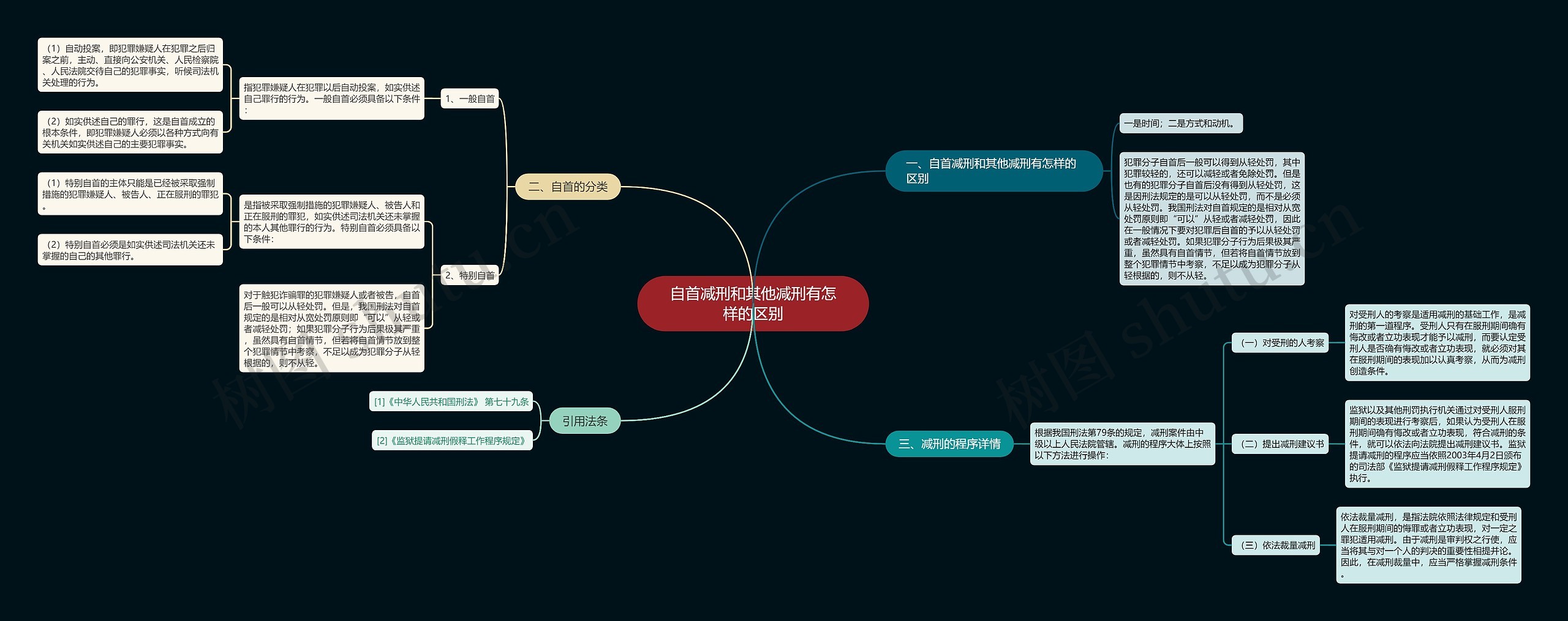 自首减刑和其他减刑有怎样的区别思维导图