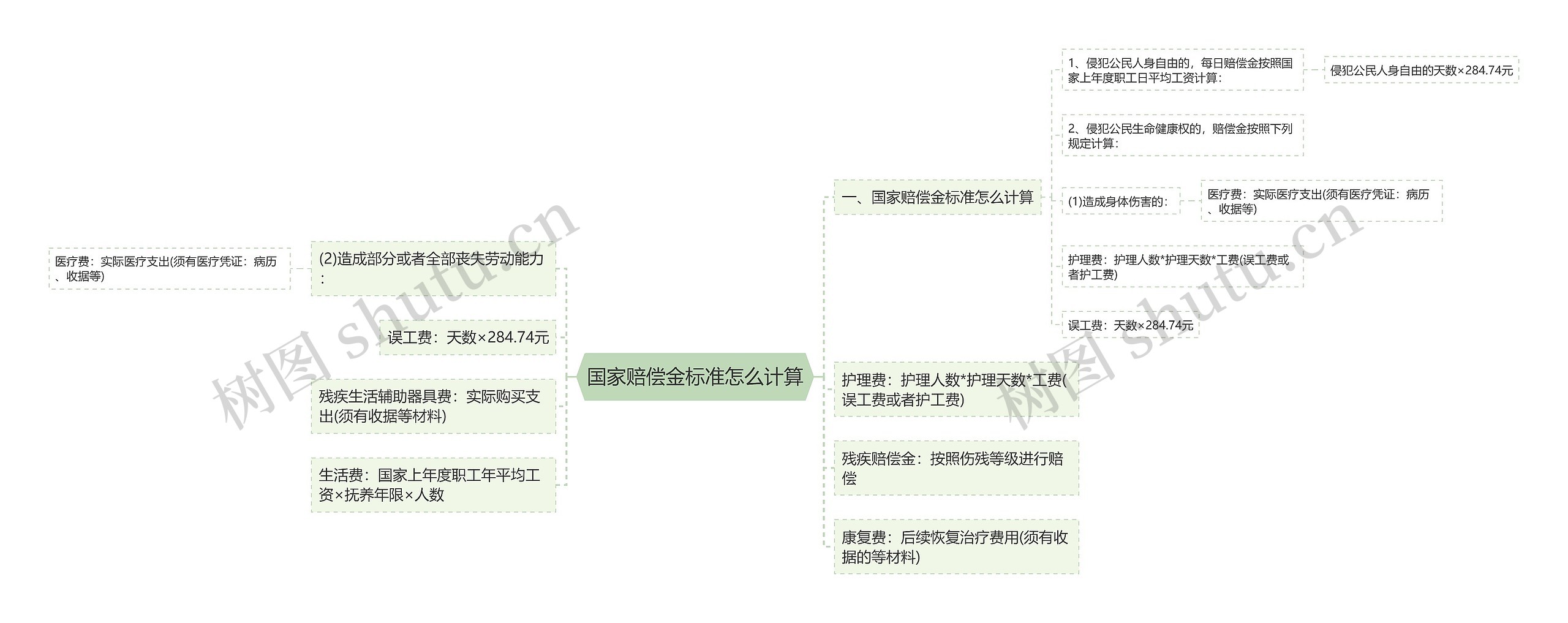 国家赔偿金标准怎么计算思维导图