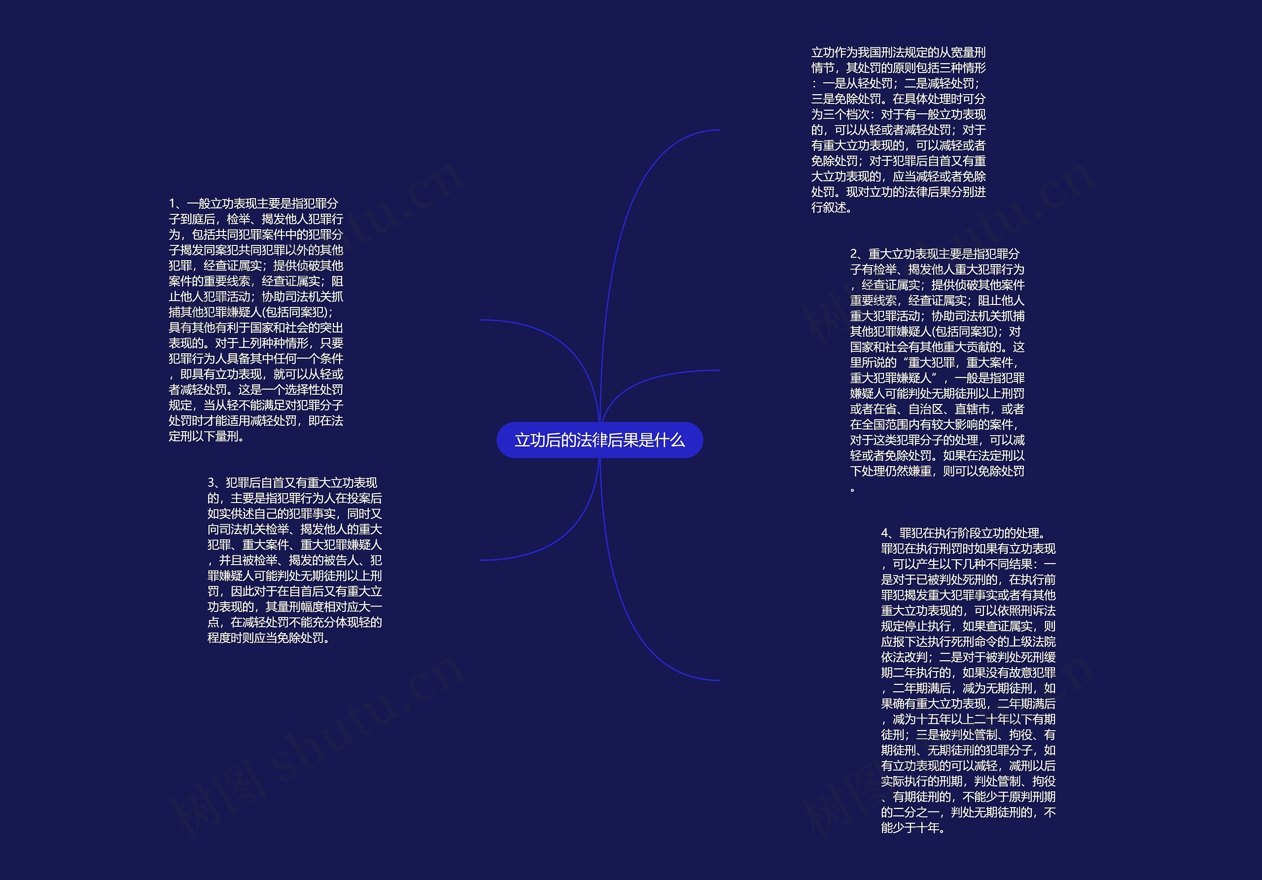 立功后的法律后果是什么思维导图