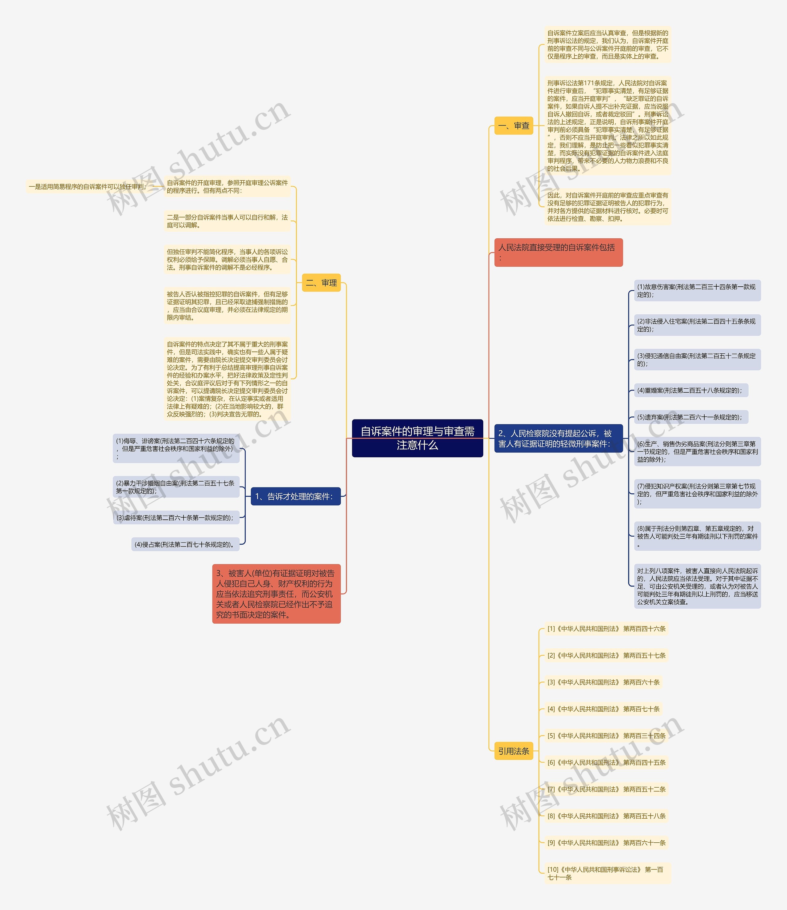 自诉案件的审理与审查需注意什么思维导图