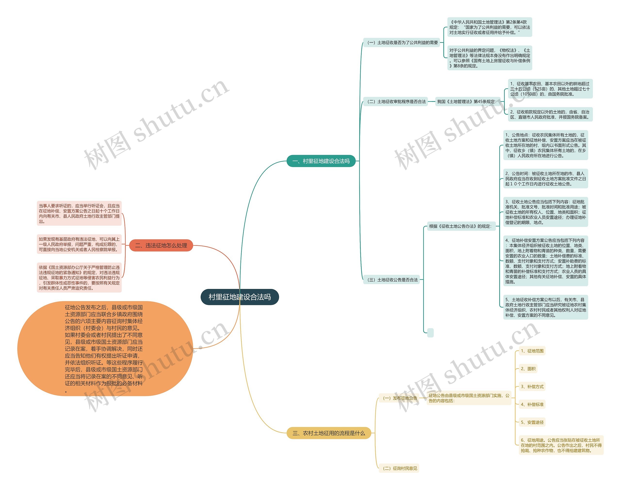 村里征地建设合法吗思维导图