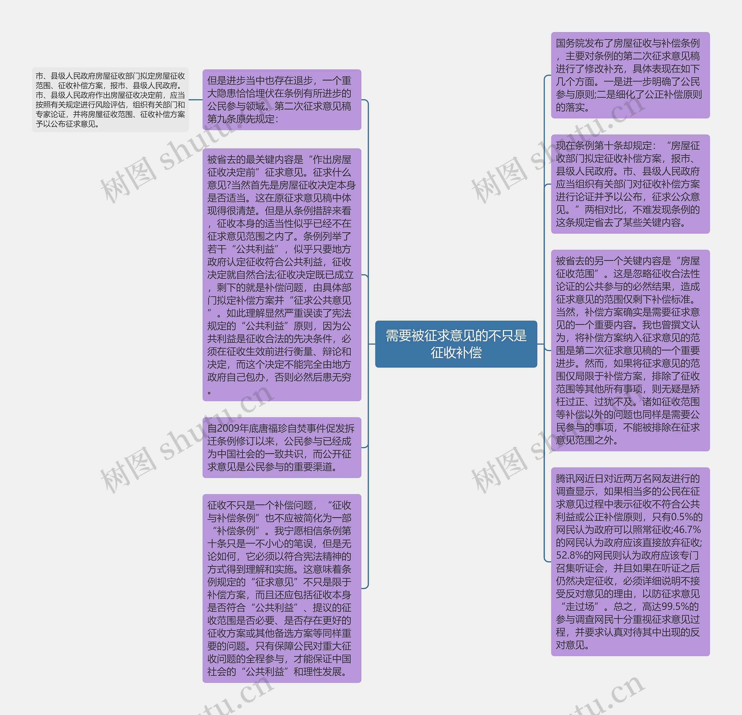 需要被征求意见的不只是征收补偿思维导图