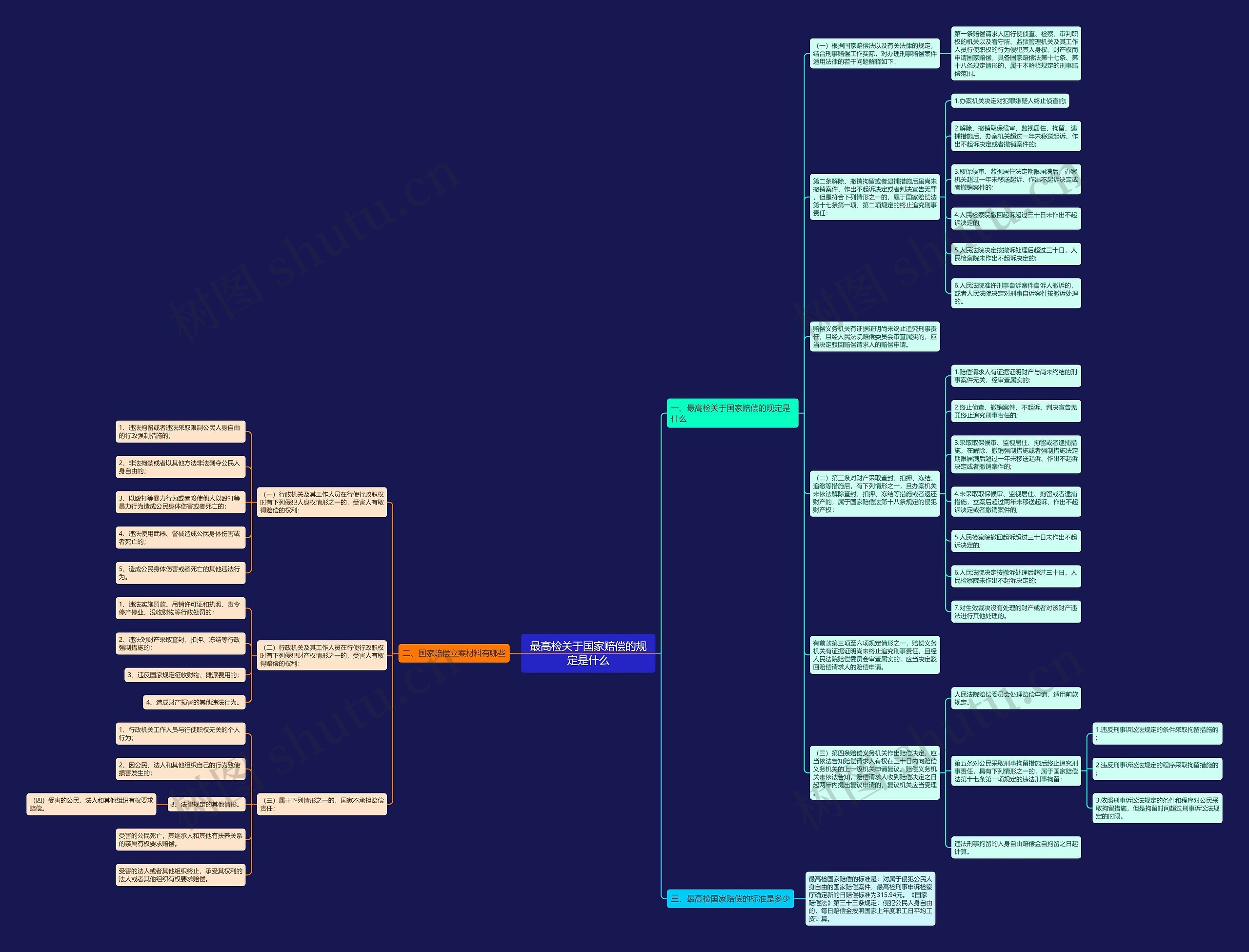 最高检关于国家赔偿的规定是什么思维导图