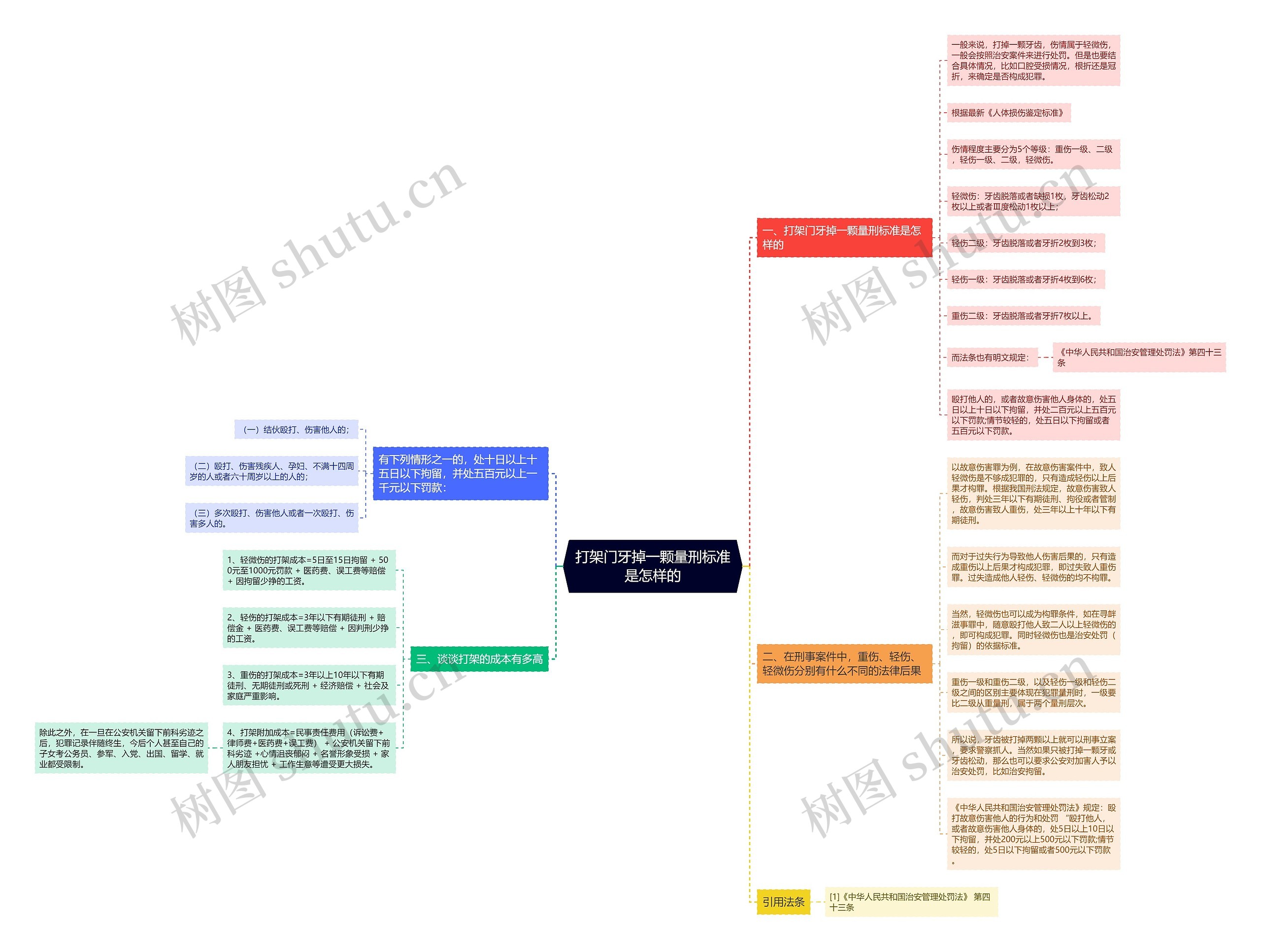打架门牙掉一颗量刑标准是怎样的思维导图