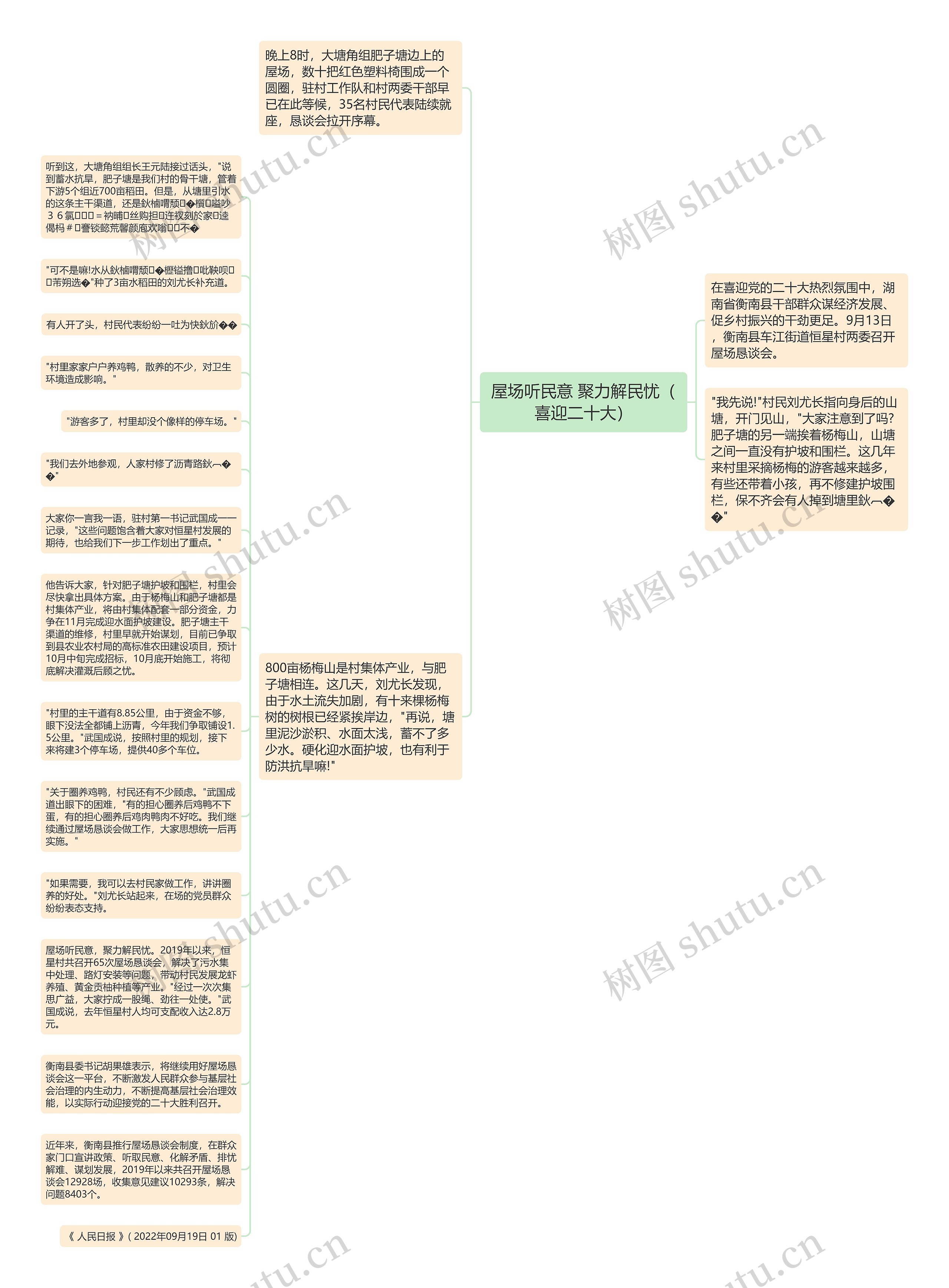 屋场听民意 聚力解民忧（喜迎二十大）思维导图