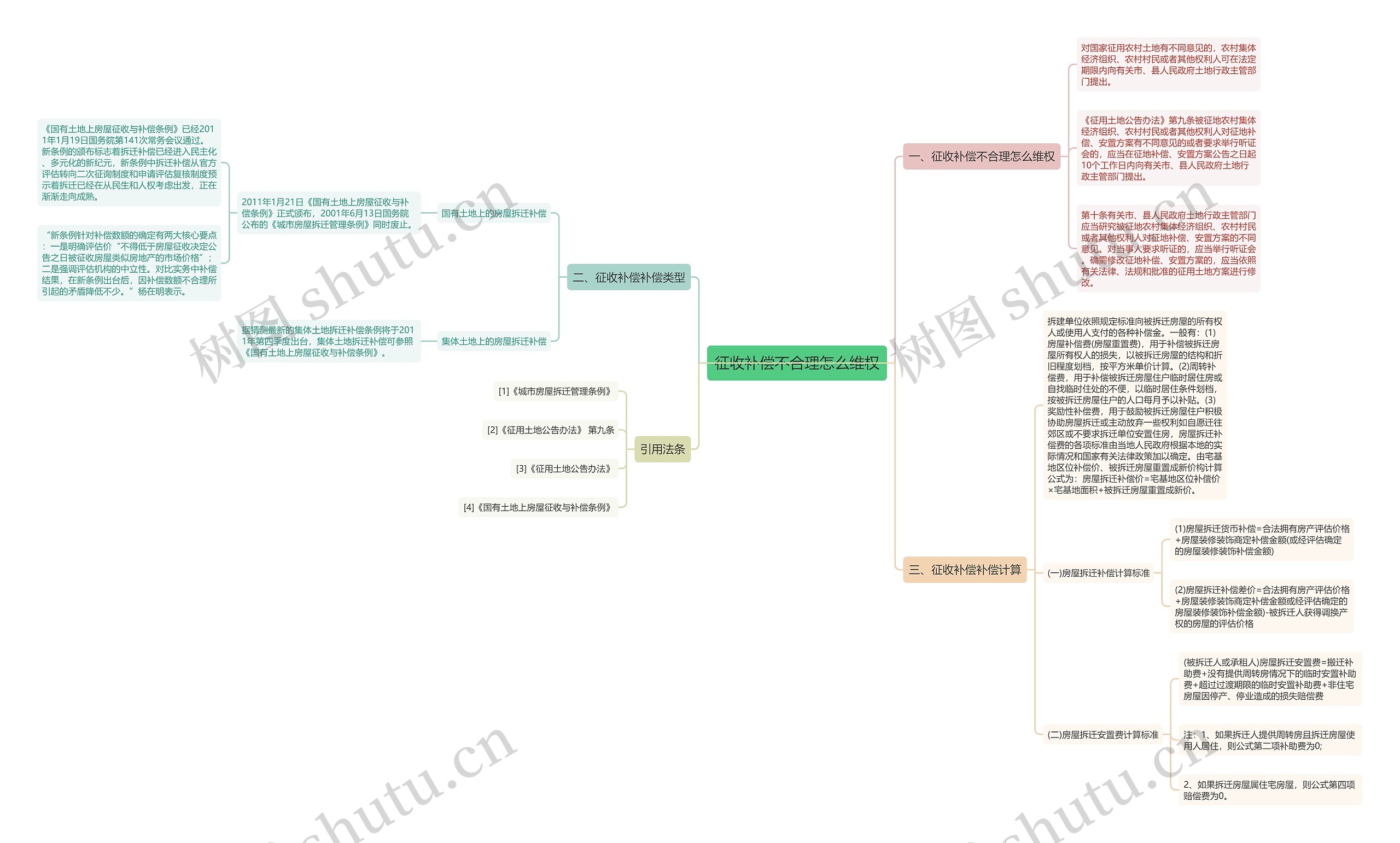 征收补偿不合理怎么维权思维导图