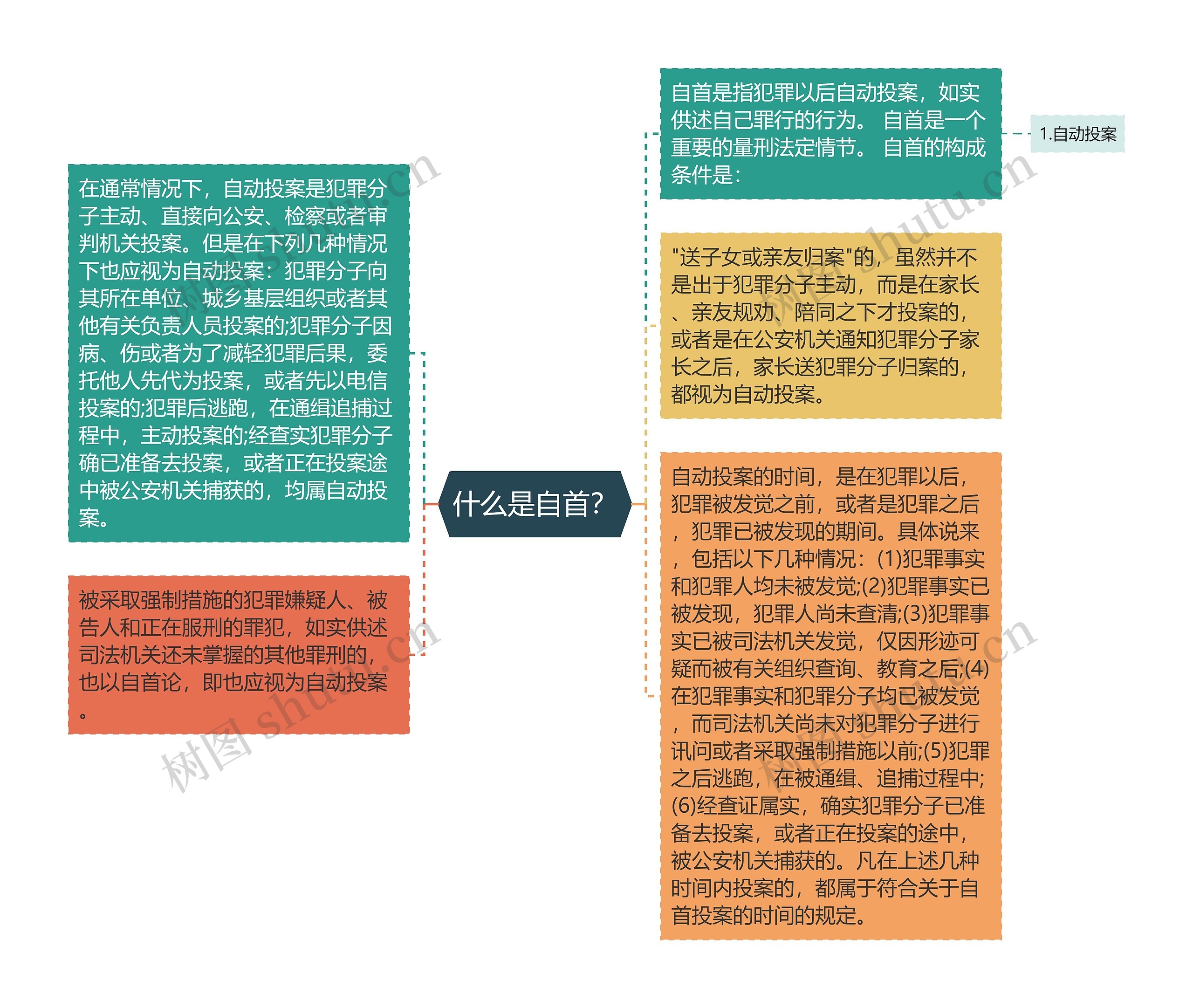 什么是自首？思维导图