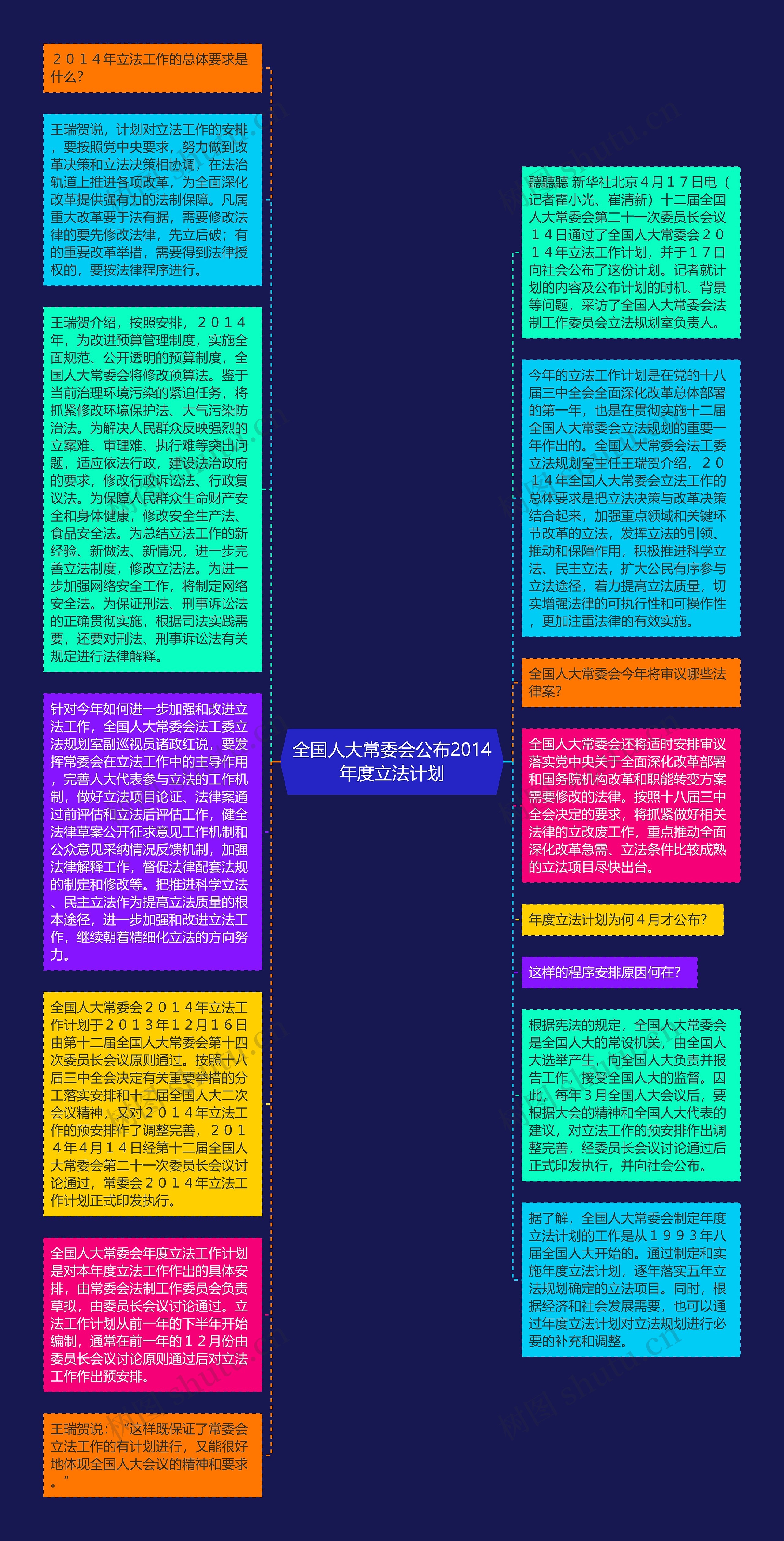 全国人大常委会公布2014年度立法计划思维导图