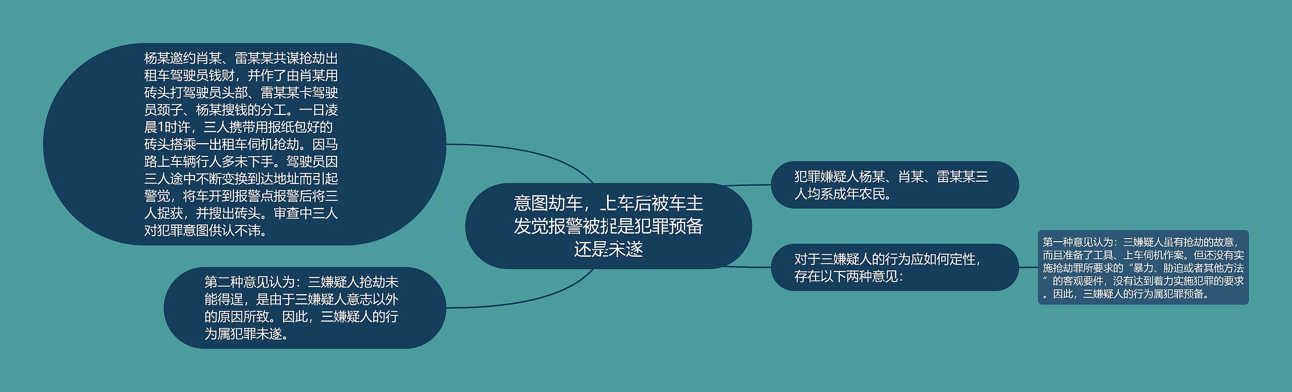 意图劫车，上车后被车主发觉报警被捉是犯罪预备还是未遂思维导图