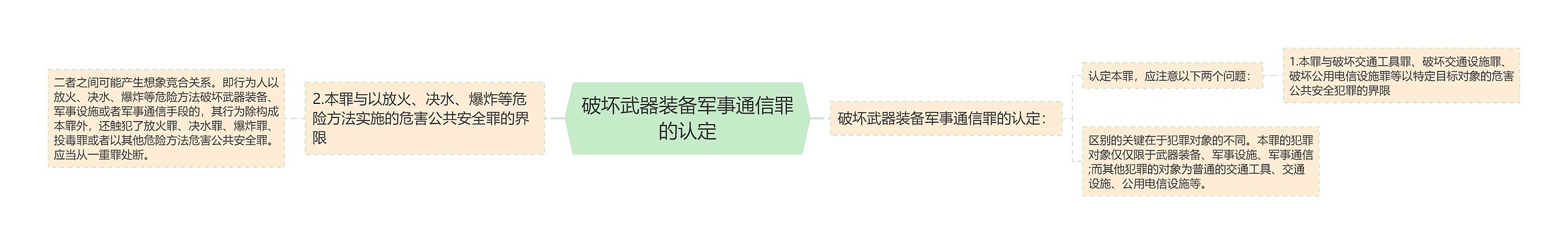 破坏武器装备军事通信罪的认定