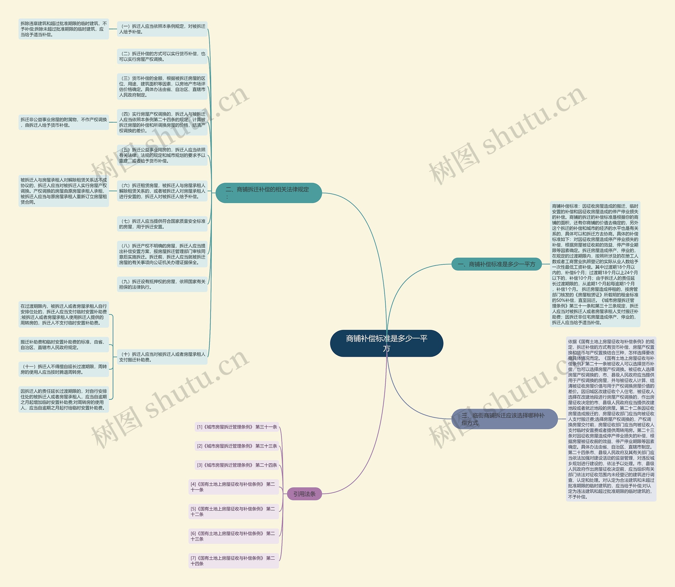 商铺补偿标准是多少一平方思维导图