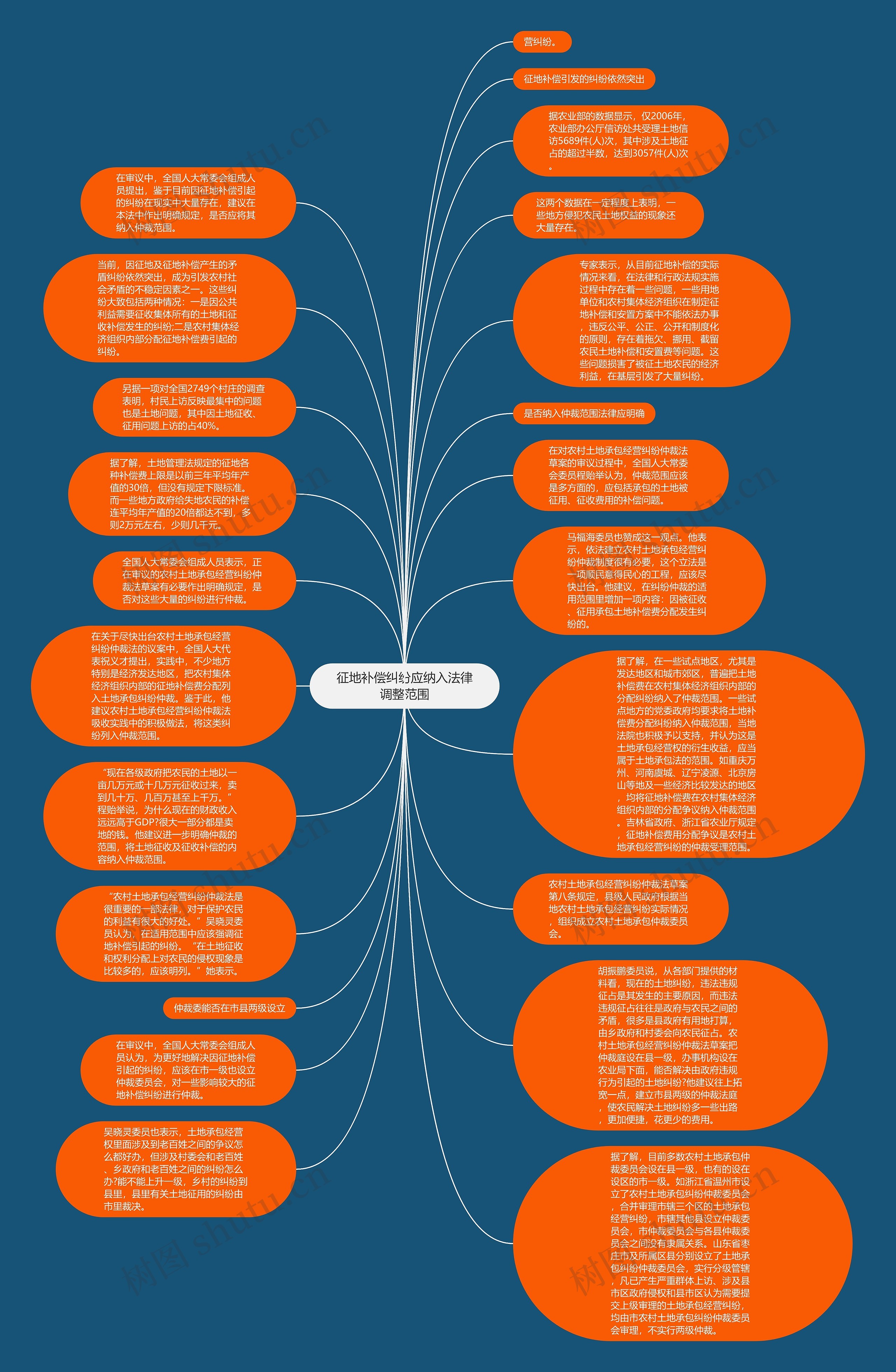 征地补偿纠纷应纳入法律调整范围思维导图