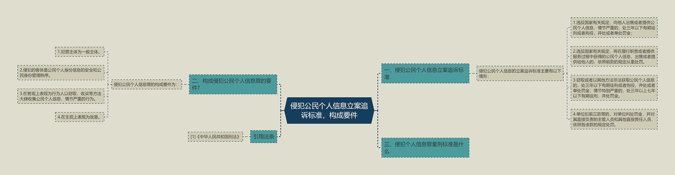 侵犯公民个人信息立案追诉标准，构成要件思维导图