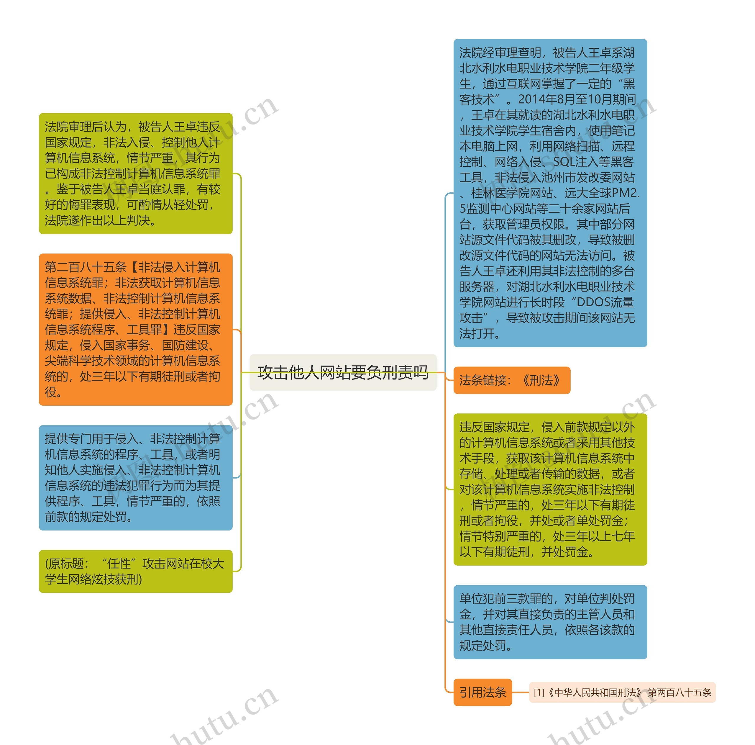 攻击他人网站要负刑责吗思维导图