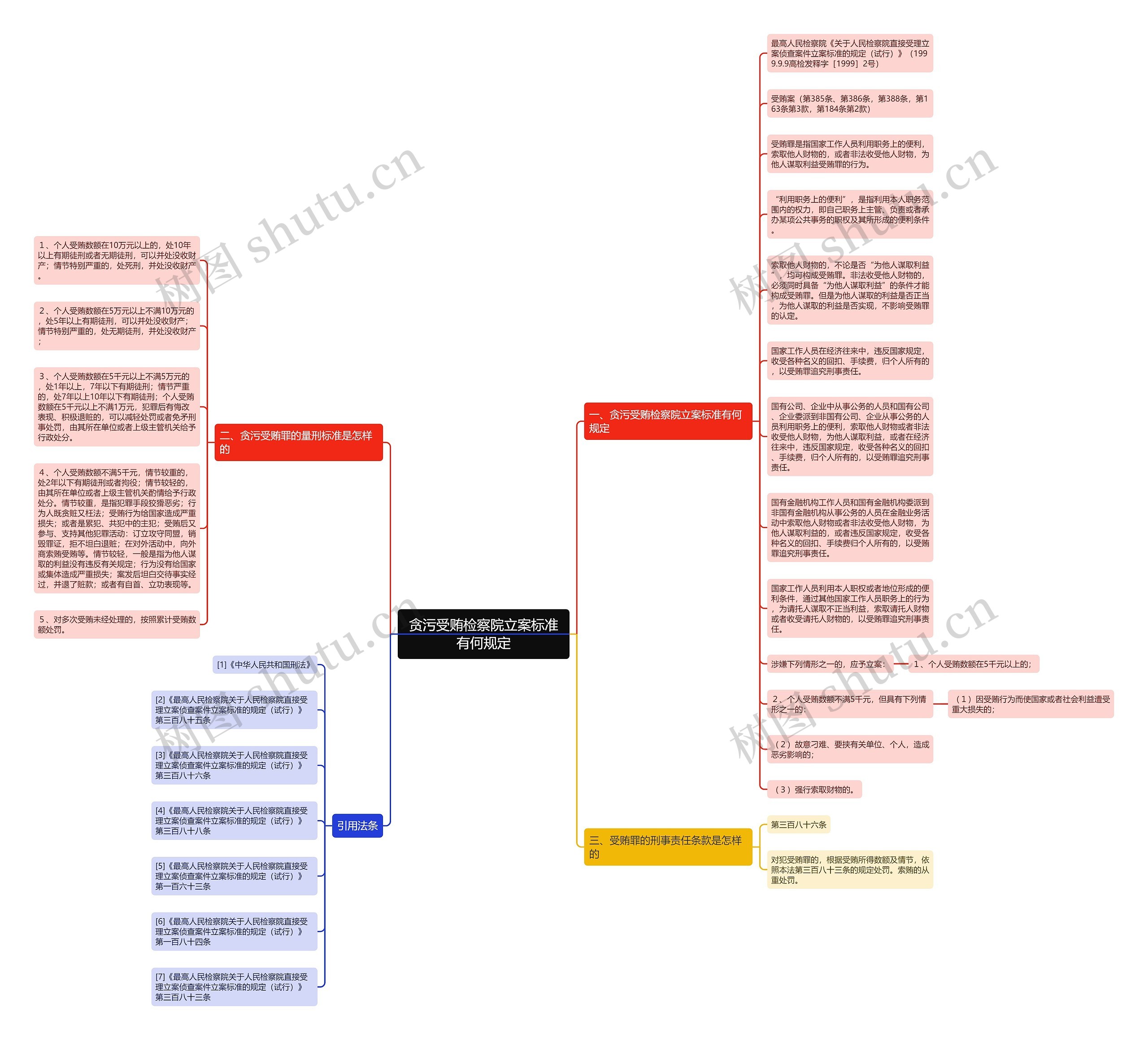 贪污受贿检察院立案标准有何规定思维导图