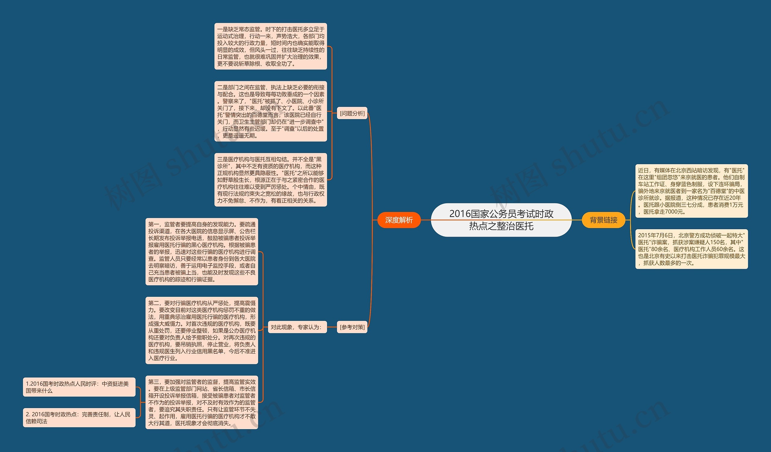 2016国家公务员考试时政热点之整治医托思维导图