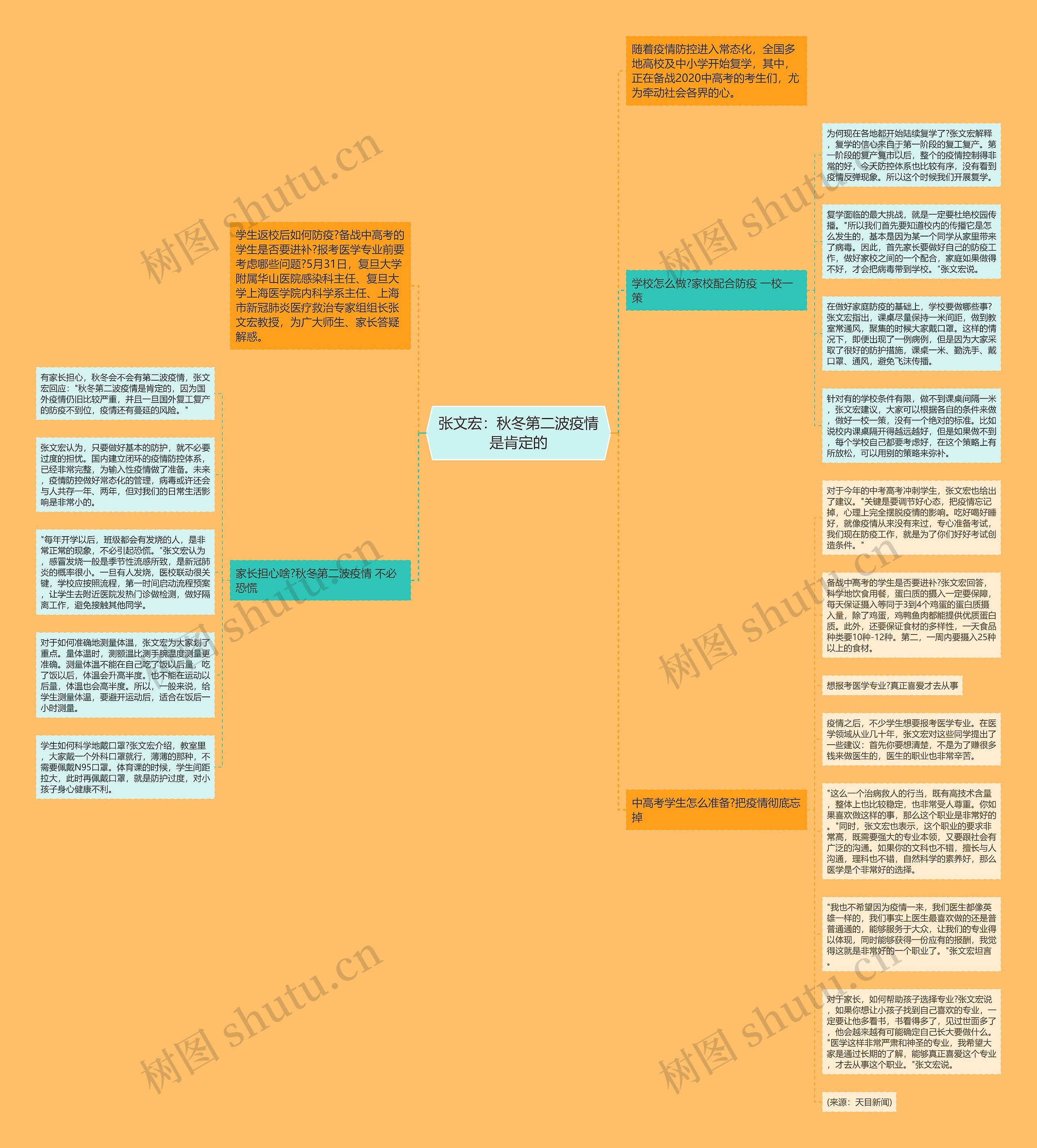 张文宏：秋冬第二波疫情是肯定的思维导图