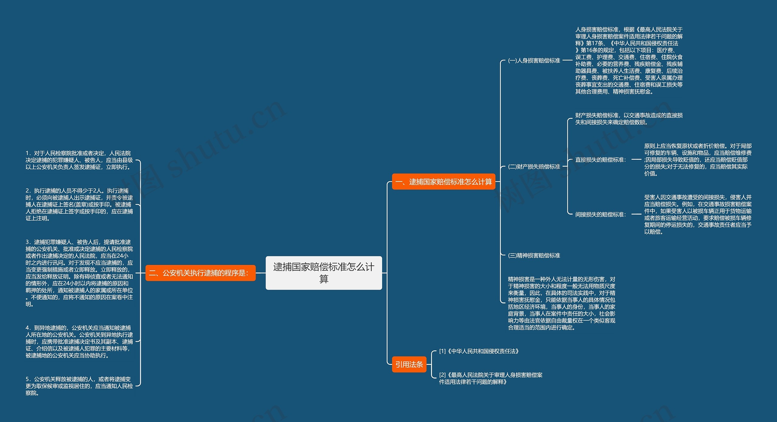 逮捕国家赔偿标准怎么计算思维导图