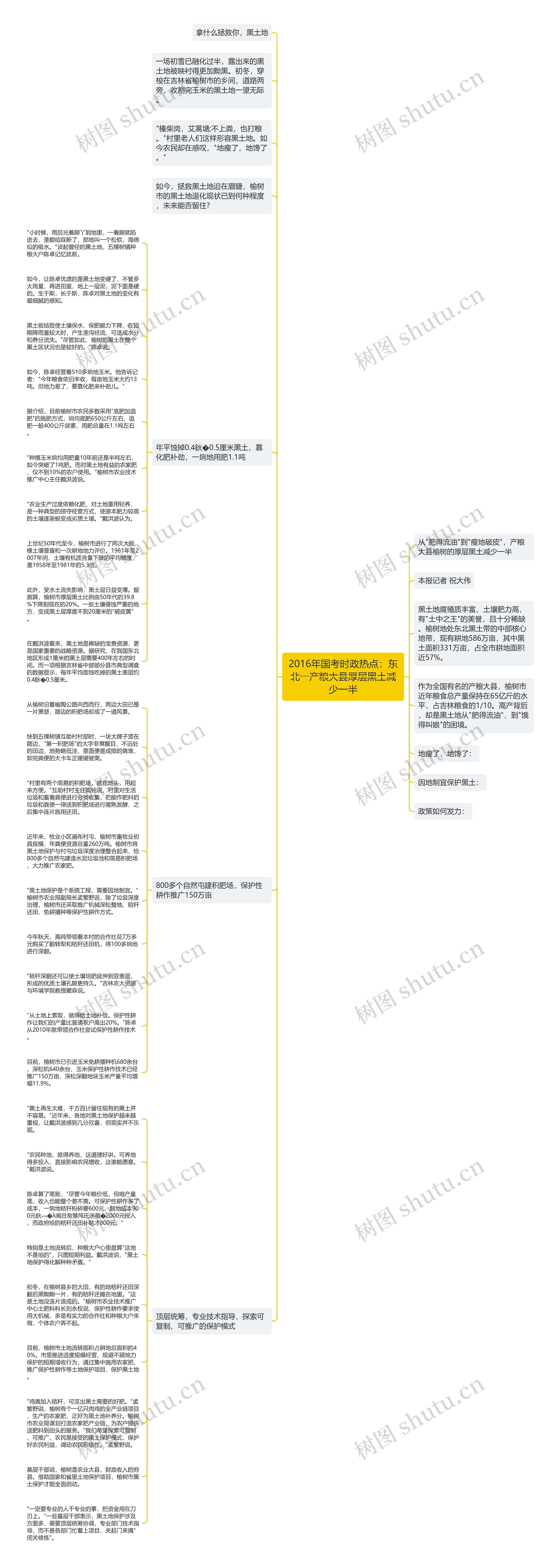 2016年国考时政热点：东北一产粮大县厚层黑土减少一半思维导图