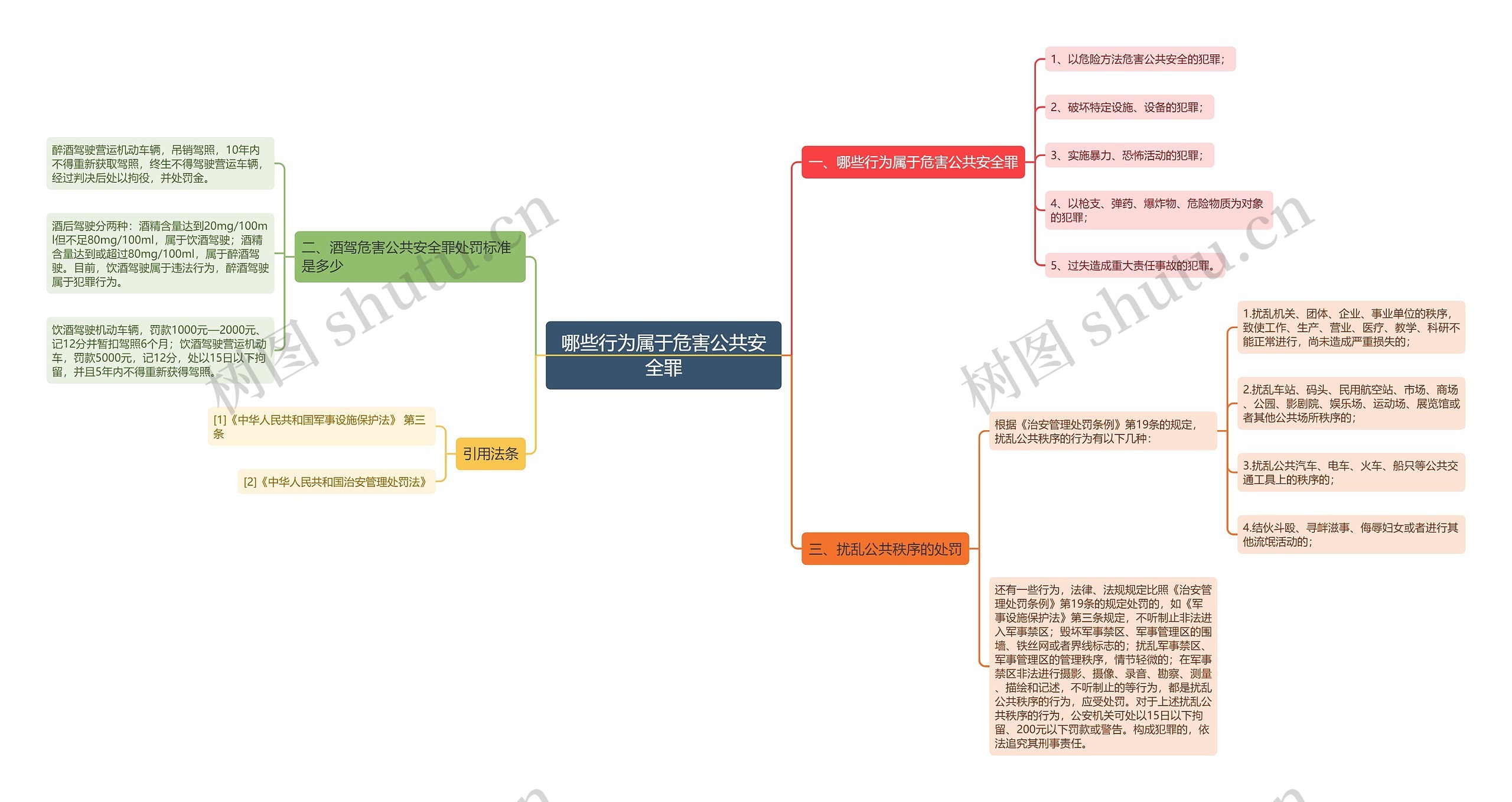 哪些行为属于危害公共安全罪思维导图