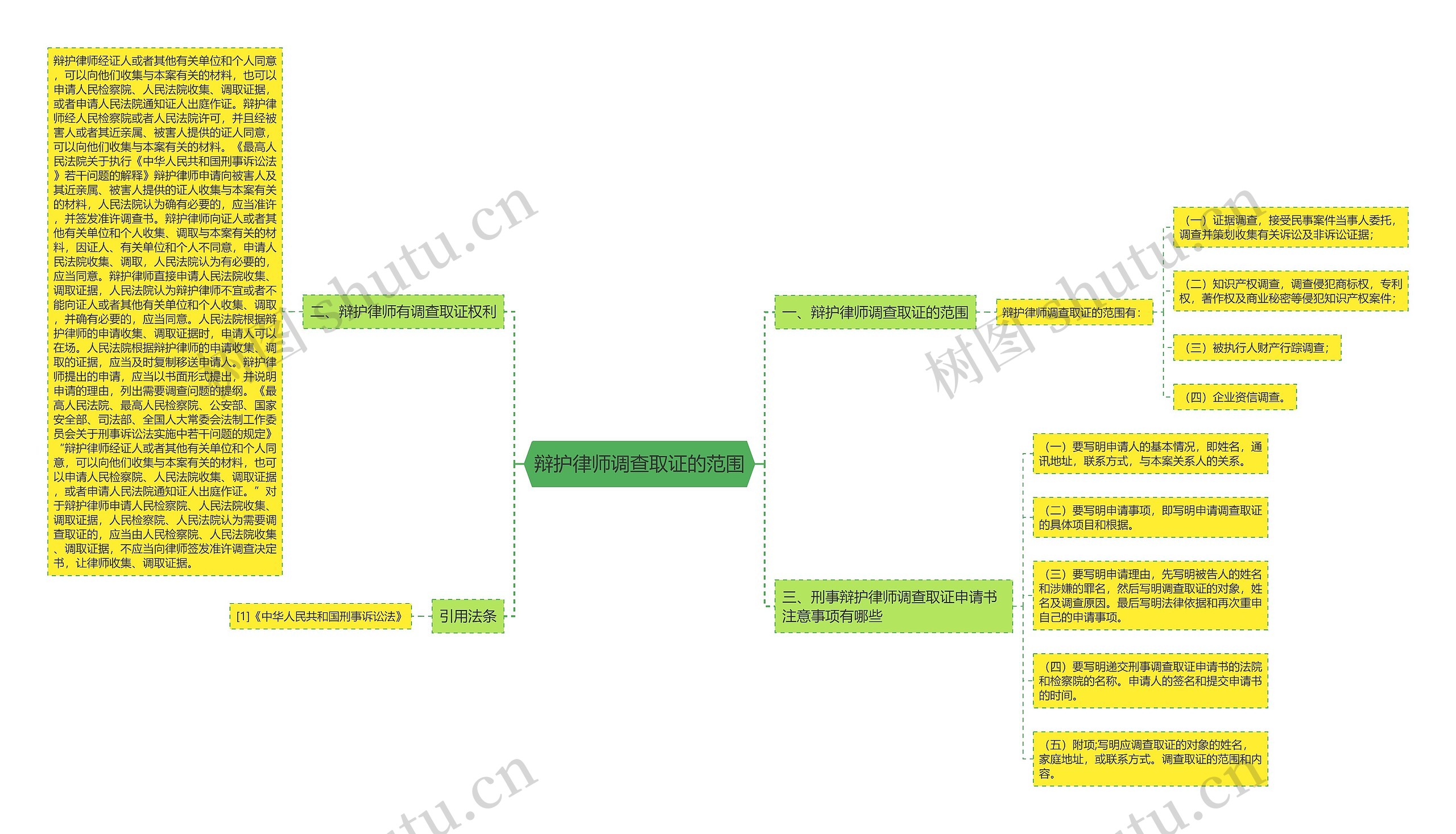 辩护律师调查取证的范围思维导图
