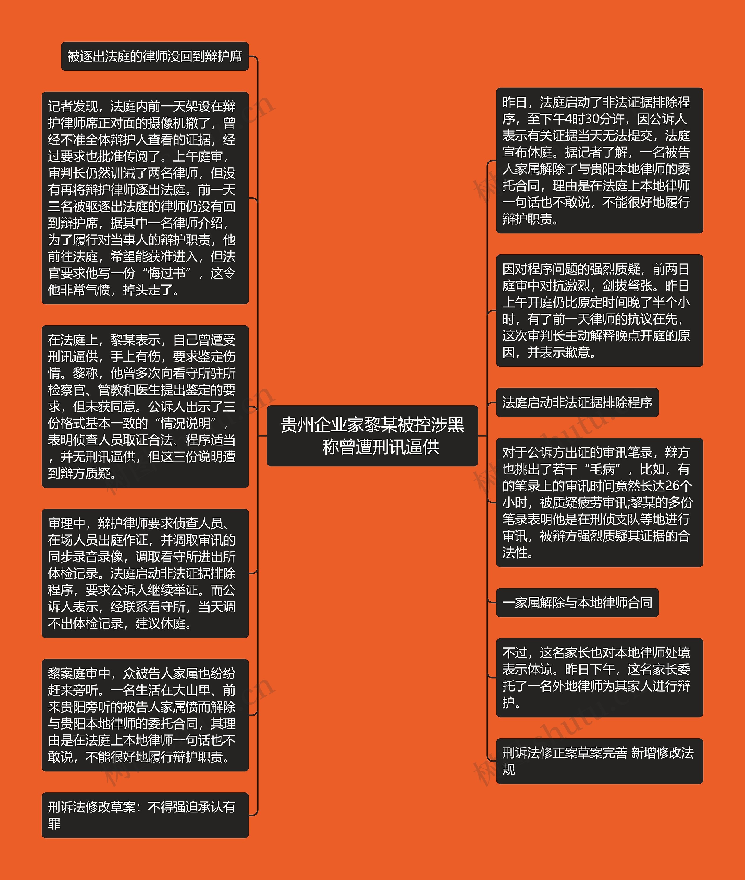 贵州企业家黎某被控涉黑　称曾遭刑讯逼供思维导图