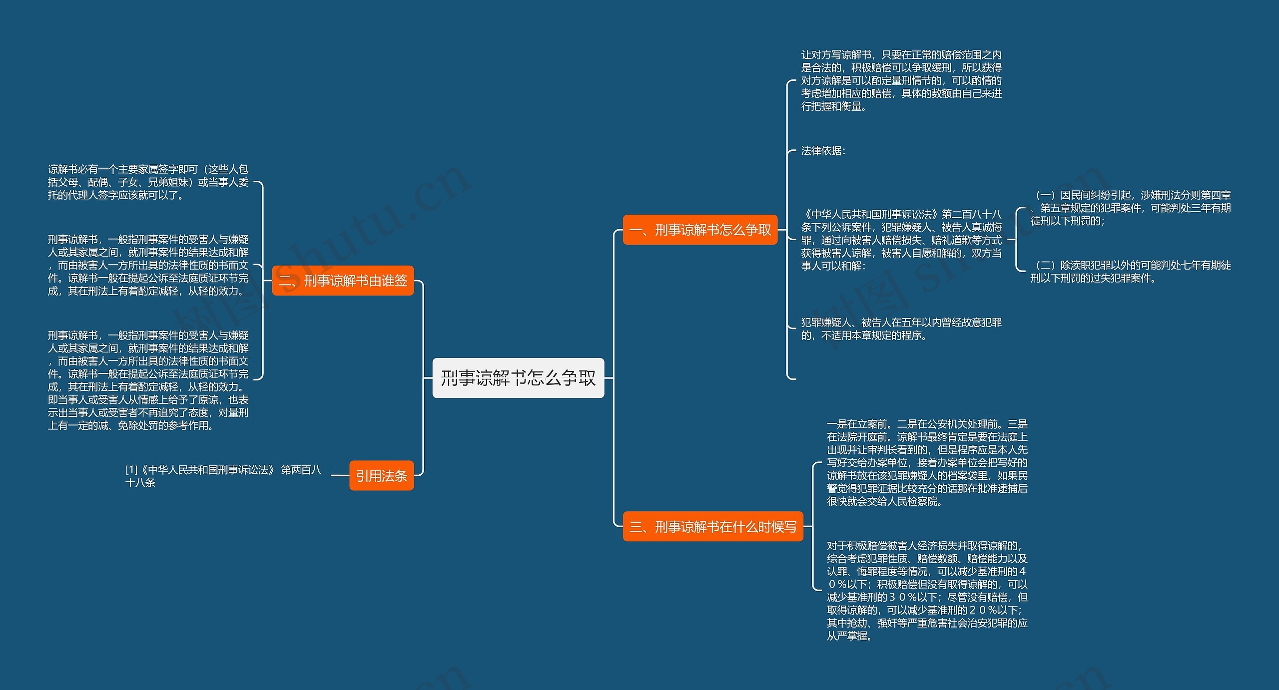 刑事谅解书怎么争取思维导图