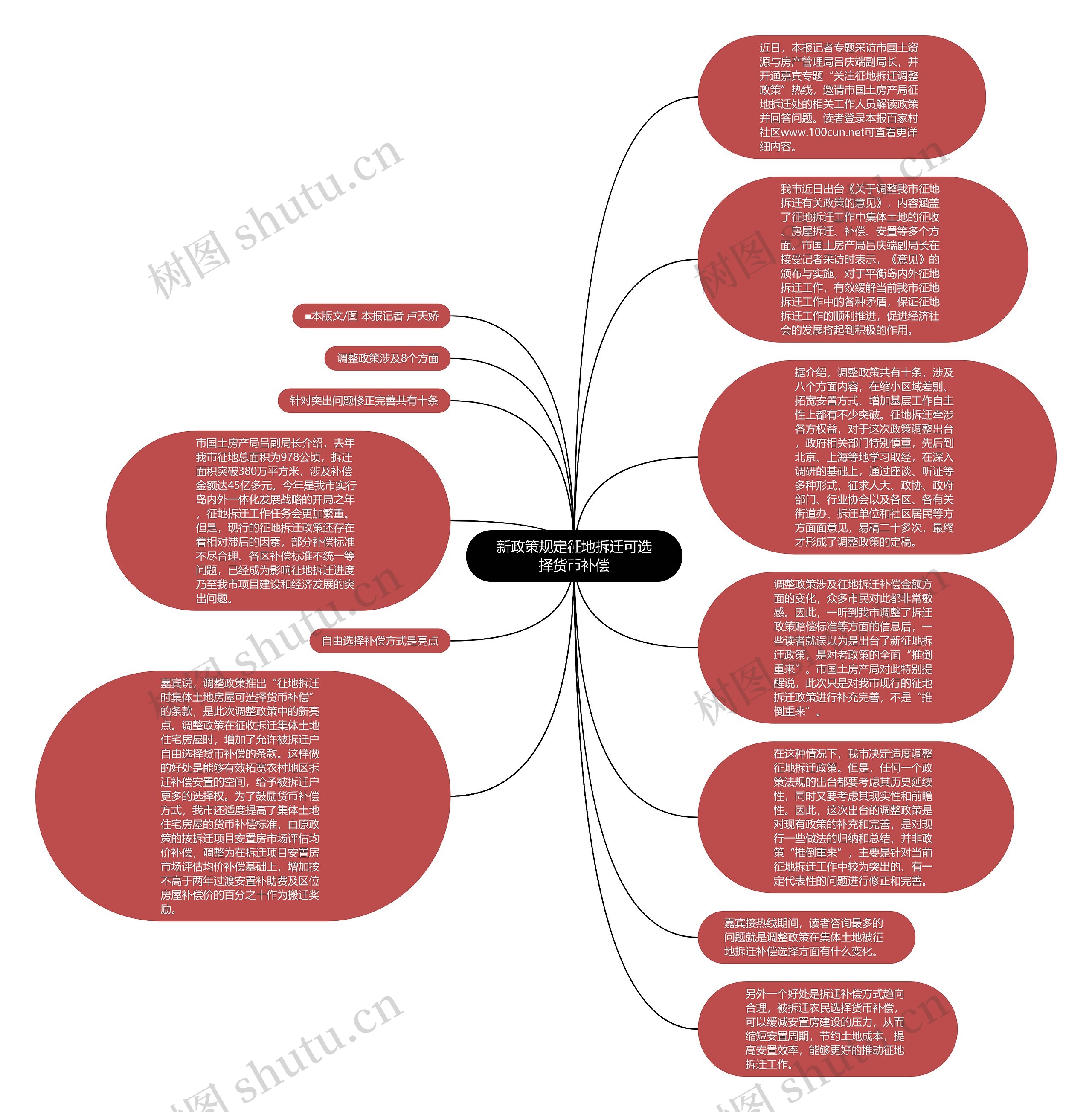 新政策规定征地拆迁可选择货币补偿思维导图