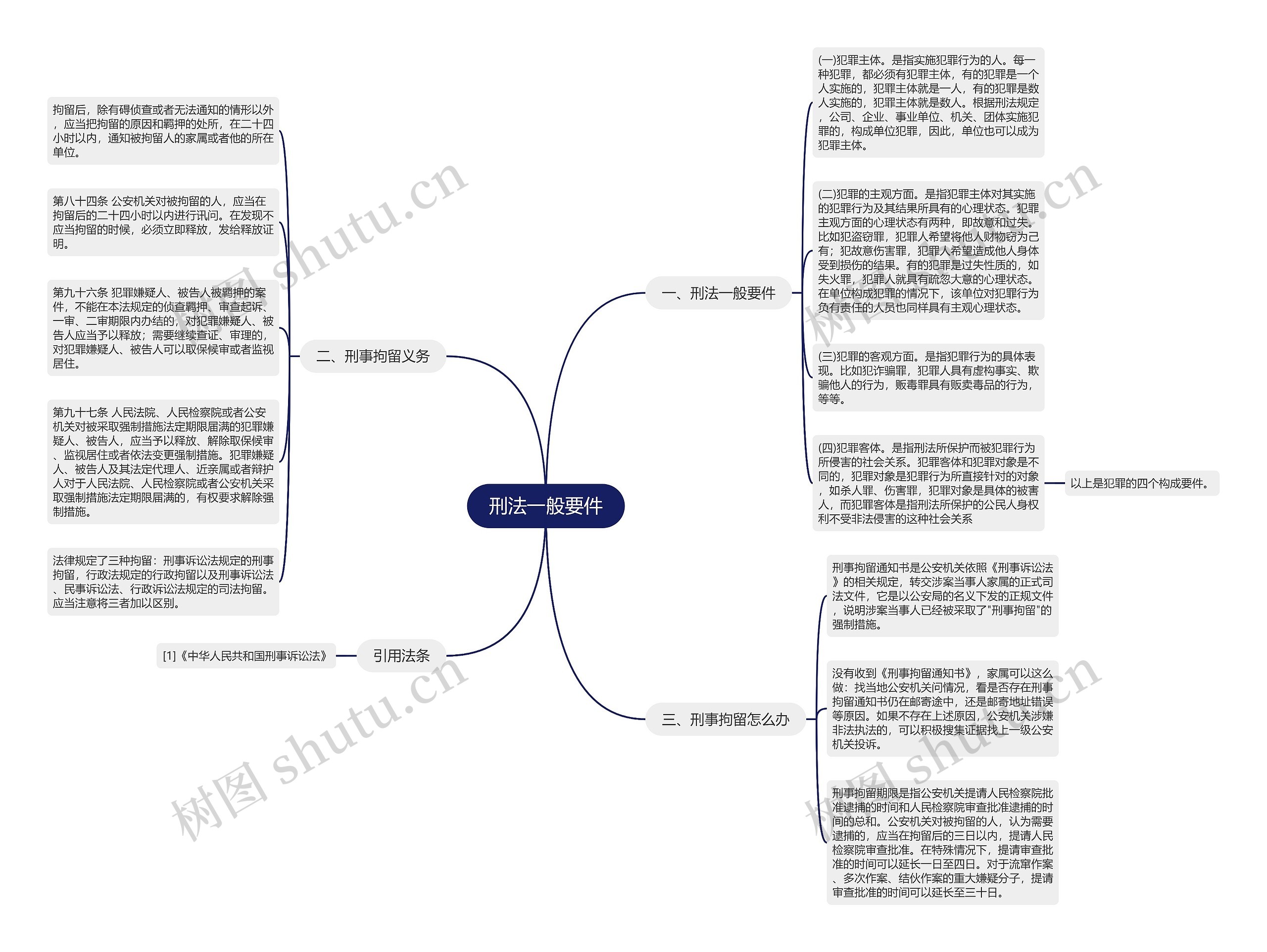 刑法一般要件思维导图