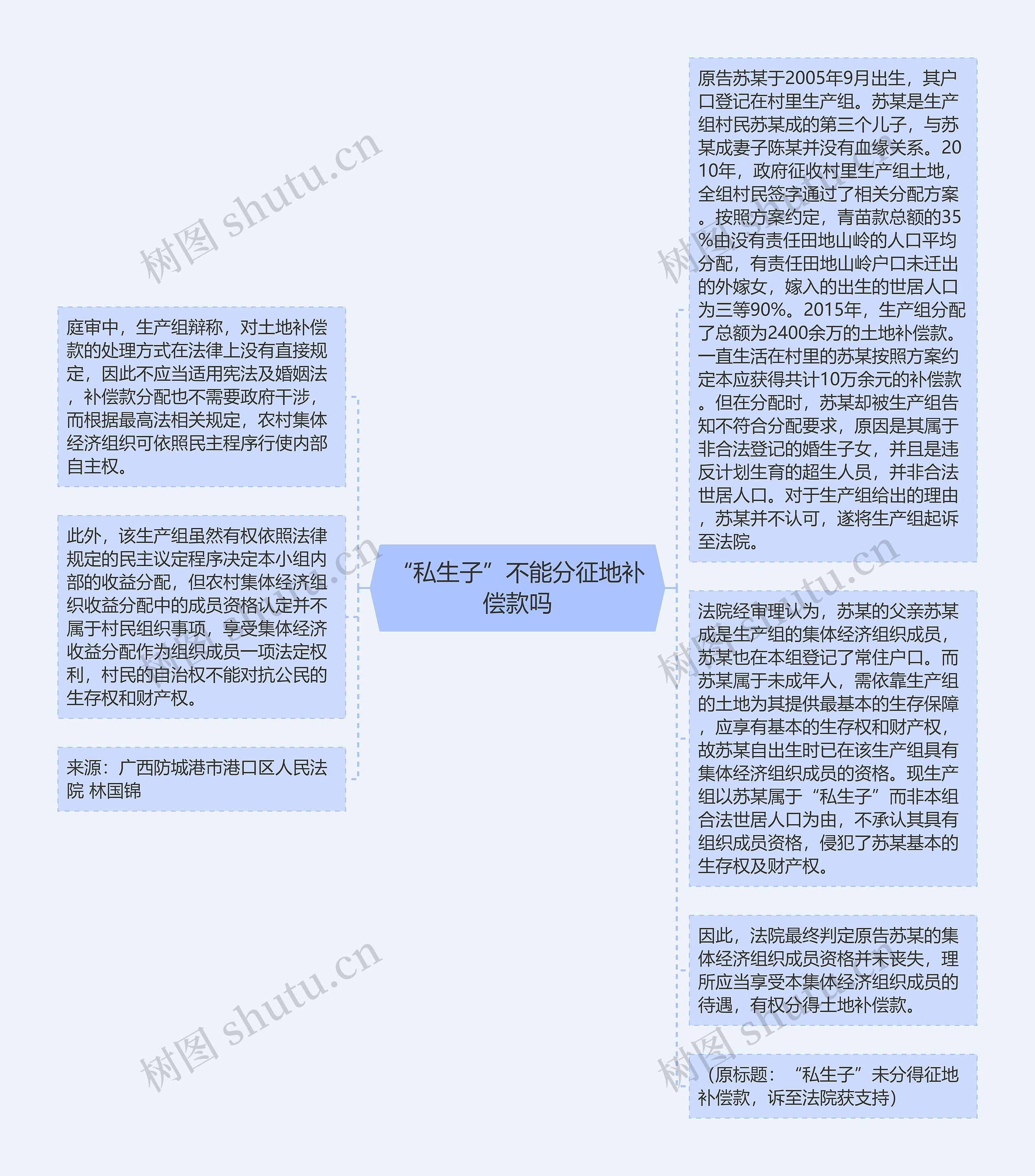 “私生子”不能分征地补偿款吗思维导图