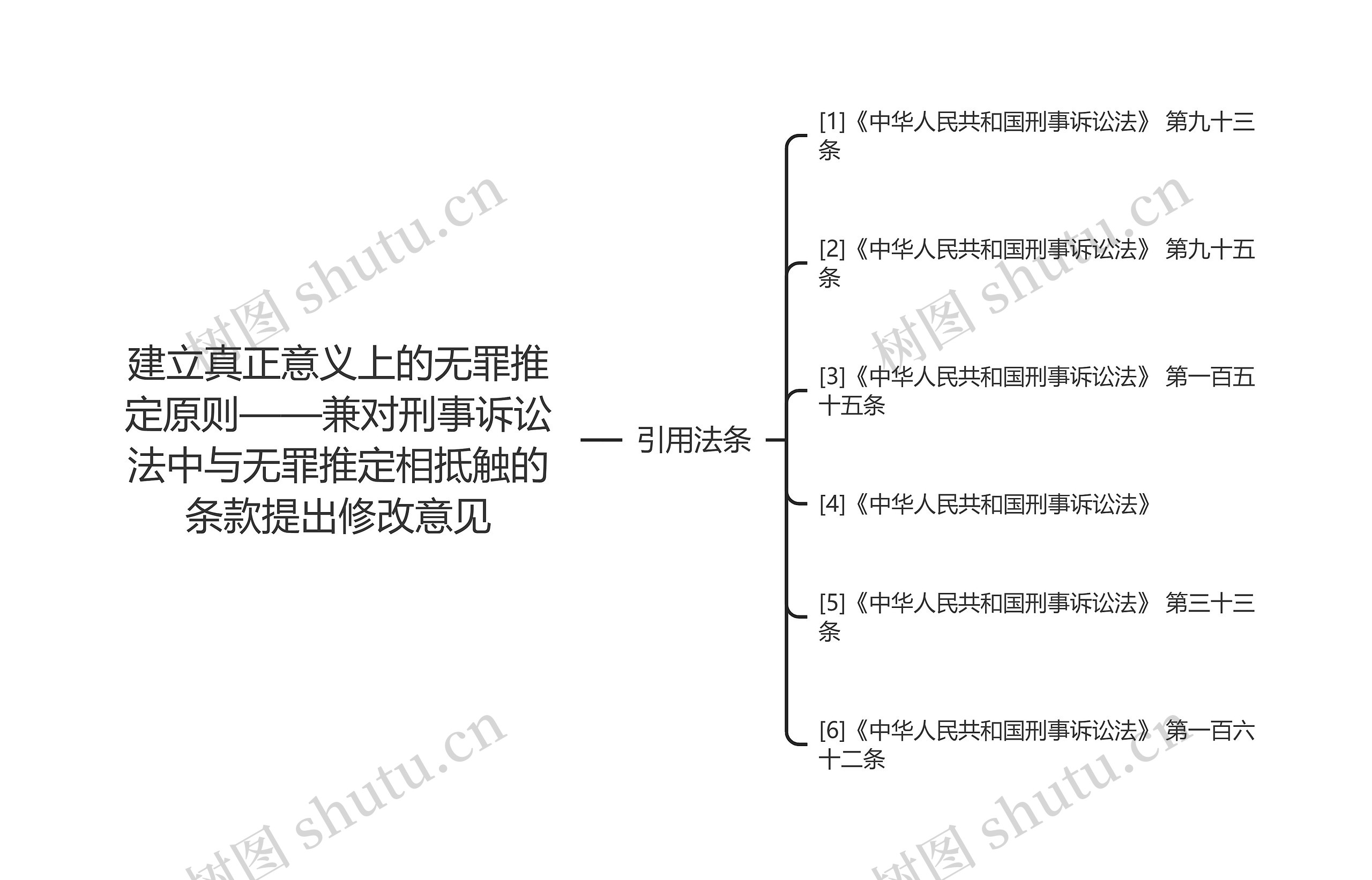 建立真正意义上的无罪推定原则——兼对刑事诉讼法中与无罪推定相抵触的条款提出修改意见思维导图