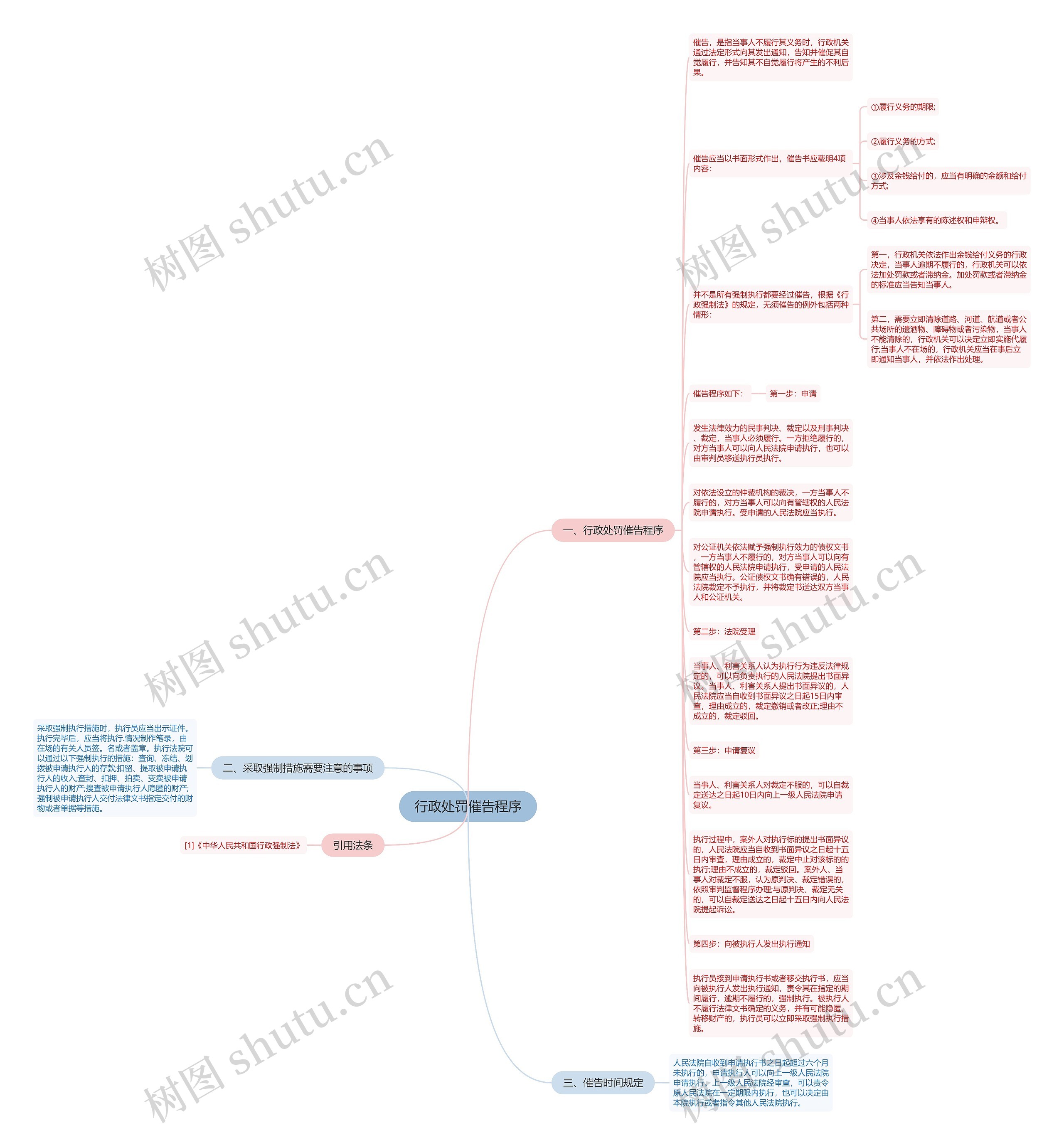 行政处罚催告程序思维导图高清图 行政处罚催告程序思维导图